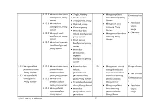@2017, SMKN 1 Al Mubarkeya 12
3.12.3 Menentukan cara
konfigurasi proxy
server
4.12.1 Melakukan
konfigurasi proxy
server
4.12.2 Menguji hasil
konfigurasi proxy
server
4.12.3 Membuat laporan
hasil konfigurasi
proxy server
 Traffic filtering
 Cache control
 Transparent proxy
 External proxy
 Reverse proxy
 Prosedur dan
teknik konfigurasi
proxy server
 Studi kasus
konfigurasi proxy
server
 Prosedur
pembuatan
laporan
konfigurasi proxy
server
 Mengumpulkan
data tentang Proxy
Server
 Mengolah data
tentang Proxy
Server
 Mengomunikasikan
tentang Proxy
Server
Keterampilan
:
 Penilaian
unjuk
kerja
 Obervasi
3.13 Menganalisis
permasalahan
Proxy Server
4.13 Memperbaiki
konfigurasi
Proxy Server
3.13.1 Menentukan cara
pemeriksaan
permasalahan
pada proxy server
3.13.2 Mendeteksi
permasalahan
pada proxy server
4.13.1 Memperbaiki
permasalahan
proxy server
 Prosedur dan
teknik
pemeriksaan
permasalahan
pada Proxy Server
 Teknik konfigurasi
ulang Proxy Server
 Prosedur
pengecekan hasil
perbaikan
24  Mengamati untuk
mengidentifikasi
dan merumuskan
masalah tentang
permasalahan
Proxy Server
 Mengumpulkan
data tentang
permasalahan
Proxy Server
Pengetahuan
:
 Tes tertulis
Keterampilan
:
 Penilaian
unjuk
kerja
 