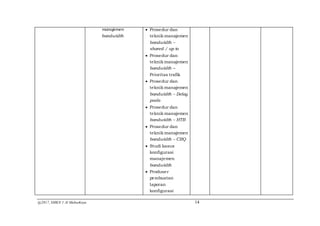 @2017, SMKN 1 Al Mubarkeya 14
manajemen
bandwidth
 Prosedur dan
teknik manajemen
bandwidth –
shared / up to
 Prosedur dan
teknik manajemen
bandwidth –
Prioritas trafik
 Prosedur dan
teknik manajemen
bandwidth – Delay
pools
 Prosedur dan
teknik manajemen
bandwidth – HTB
 Prosedur dan
teknik manajemen
bandwidth – CBQ
 Studi kasus
konfigurasi
manajemen
bandwidth
 Produser
pembuatan
laporan
konfigurasi
 