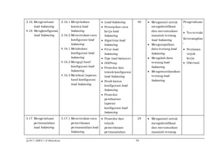 @2017, SMKN 1 Al Mubarkeya 16
3.16 Mengevaluasi
load balancing
4.16 Mengkonfigurasi
load balancing
3.16.1 Menjelaskan
konsep load
balancing
3.16.2 Menentukan cara
konfigurasi load
balancing
4.16.1 Melakukan
konfigurasi load
balancing
4.16.2 Menguji hasil
konfigurasi load
balancing
4.16.3 Membuat laporan
hasil konfigurasi
load balancing
 Load balancing
 Prinsipdan cara
kerja load
balancing
 Algoritma load
balancing
 Fitur load
balancing
 Tipe load balancer
 HAProxy
 Prosedur dan
teknik konfigurasi
load balancing
 Studi kasus
konfigurasi load
balancing
 Prosedur
pembuatan
laporan
konfigurasi load
balancing
40  Mengamati untuk
mengidentifikasi
dan merumuskan
masalah tentang
load balancing
 Mengumpulkan
data tentang load
balancing
 Mengolah data
tentang load
balancing
 Mengomunikasikan
tentang load
balancing
Pengetahuan
:
 Tes tertulis
Keterampilan
:
 Penilaian
unjuk
kerja
 Obervasi
3.17 Mengevaluasi
permasalahan
load balancing
3.17.1 Menentukan cara
pemeriksaan
permasalahan load
balancing
 Prosedur dan
teknik
pemeriksaan
permasalahan
24  Mengamati untuk
mengidentifikasi
dan merumuskan
masalah tentang
 