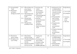 @2017, SMKN 1 Al Mubarkeya 3
3.2 permasalahan
VLAN
4.2 Melakukan
perbaikan
konfigurasi VLAN
3.2.1 Menentukan cara
pemeriksaan
permasalahan
VLAN
3.2.2 Mendeteksi letak
permasalahan
VLAN
4.2.1 Memperbaiki
permasalahan
VLAN
4.2.2 Menguji hasil
perbaikan VLAN
 Prosedur dan
teknik
pemeriksaan
permasalahan
pada VLAN
 Teknik konfigurasi
ulang VLAN
 Prosedur
pengecekan hasil
perbaikan
Prosedur
pembuatan
laporan perbaikan
VLAN
24  Mengamati untuk
mengidentifikasi
dan merumuskan
masalah tentang
permasalahan
VLAN
 Mengumpulkan
data tentang
permasalahan
VLAN
 Mengolah data
tentang
permasalahan
VLAN
 Mengomunikasikan
tentang
permasalahan
VLAN
Pengetahuan
:
 Tes tertulis
Keterampilan
:
 Penilaian
unjuk
kerja
 Obervasi
3.3 Memahami
proses routing
4.3 Mengkaji jenis-
jenis routing
3.3.1 Menjelaskan
konsep routing
3.3.2 Mengklasifikasikan
jenis protokol
routing
4.3.1 Mempresentasikan
konsep routing
 Routing dan
routers
 Prinsipdan cara
kerja routing
 Protokol routing
 Default routes
 Multiple gateways
32  Mengamati untuk
mengidentifikasi
dan merumuskan
masalah tentang
routing
 Mengumpulkan
data tentang
Pengetahuan
:
 Tes tertulis
Keterampilan
:
 