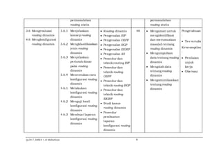 @2017, SMKN 1 Al Mubarkeya 6
permasalahan
routing statis
permasalahan
routing statis
3.6 Mengevaluasi
routing dinamis
4.6 Mengkonfigurasi
routing dinamis
3.6.1 Menjelaskan
konsep routing
dinamis
3.6.2 Mengklasifikasikan
jenis routing
dinamis
3.6.3 Menjelaskan
perintah dasar
pada routing
dinamis
3.6.4 Menentukan cara
konfigurasi routing
dinamis
4.6.1 Melakukan
konfigurasi routing
dinamis
4.6.2 Menguji hasil
konfigurasi routing
dinamis
4.6.3 Membuat laporan
konfigurasi routing
dinamis
 Routing dinamis
 Pengenalan RIP
 Pengenalan OSPF
 Pengenalan BGP
 Pengenalan EIGRP
 Pengenalan AS
 Prosedur dan
teknik routing RIP
 Prosedur dan
teknik routing
OSPF
 Prosedur dan
teknik routing BGP
 Prosedur dan
teknik routing
EIGRP
 Studi kasus
routing dinamis
 Prosedur
pembuatan
laporan
konfigurasi routing
dinamis
48  Mengamati untuk
mengidentifikasi
dan merumuskan
masalah tentang
routing dinamis
 Mengumpulkan
data tentang routing
dinamis
 Mengolah data
tentang routing
dinamis
 Mengomunikasikan
tentang routing
dinamis
Pengetahuan
:
 Tes tertulis
Keterampilan
:
 Penilaian
unjuk
kerja
 Obervasi
 