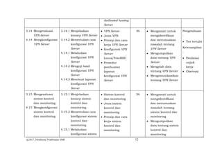 @2017, Direktorat Pembinaan SMK 12
dedicated hosting
Server
3.14 Mengevaluasi
VPN Server
4.14 Mengkonfigurasi
VPN Server
3.14.1 Menjelaskan
konsep VPN Server
3.14.2 Menentukan cara
konfigurasi VPN
Server
4.14.1 Melakukan
konfigurasi VPN
Server
4.14.2 Menguji hasil
konfigurasi VPN
Server
4.14.3 Membuat laporan
konfigurasi VPN
Server
 VPN Server
 Jenis VPN
 Prinsip dan cara
kerja VPN Server
 Konfigurasi VPN
Server
Linux/FreeBSD
 Prosedur
pembuatan
laporan
konfigurasi VPN
Server
36  Mengamati untuk
mengidentifikasi
dan merumuskan
masalah tentang
VPN Server
 Mengumpulkan
data tentang VPN
Server
 Mengolah data
tentang VPN Server
 Mengomunikasikan
tentang VPN Server
Pengetahuan
:
 Tes tertulis
Keterampilan
:
 Penilaian
unjuk
kerja
 Obervasi
3.15 Mengevaluasi
sistem kontrol
dan monitoring
4.15 Mengkonfigurasi
sistem kontrol
dan monitoring
3.15.1 Menjelaskan
konsep sistem
kontrol dan
monitoring
3.15.2 Menentukan cara
konfigurasi sistem
kontrol dan
monitoring
4.15.1 Melakukan
konfigurasi sistem
 Sistem kontrol
dan monitoring
 Jenis sistem
kontrol dan
monitoring
 Prinsip dan cara
kerja sistem
kontrol dan
monitoring
36  Mengamati untuk
mengidentifikasi
dan merumuskan
masalah tentang
sistem kontrol dan
monitoring
 Mengumpulkan
data tentang sistem
kontrol dan
monitoring
 