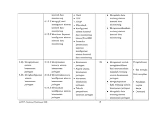 @2017, Direktorat Pembinaan SMK 13
kontrol dan
monitoring
4.15.2 Menguji hasil
konfigurasi sistem
kontrol dan
monitoring
4.15.3 Membuat laporan
konfigurasi sistem
kontrol dan
monitoring
 Cacti
 TOP
 HTOP
 Wireshark
 Konfigurasi
sistem kontrol
dan monitoring
Linux/FreeBSD
 Prosedur
pembuatan
laporan
konfigurasi
sistem kontrol
dan monitoring
 Mengolah data
tentang sistem
kontrol dan
monitoring
 Mengomunikasikan
tentang sistem
kontrol dan
monitoring
3.16 Mengevaluasi
sistem
keamanan
jaringan
4.16 Mengkonfigurasi
sistem
keamanan
jaringan
3.16.1 Menjelaskan
konsep sistem
keamanan
jaringan
3.16.2 Menentukan cara
konfigurasi sistem
keamanan
jaringan
4.16.1 Melakukan
konfigurasi sistem
keamanan
jaringan
 Keamanan
jaringan
 Aspek utama
keamanan
jaringan
 Ancaman
keamanan
jaringan
 Teknik
penyediaan
layanan jaringan
36  Mengamati untuk
mengidentifikasi
dan merumuskan
masalah tentang
sistem keamanan
jaringan
 Mengumpulkan
data tentang sistem
keamanan jaringan
 Mengolah data
tentang sistem
keamanan jaringan
Pengetahuan
:
 Tes tertulis
Keterampilan
:
 Penilaian
unjuk
kerja
 Obervasi
 