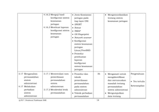 @2017, Direktorat Pembinaan SMK 14
4.16.2 Menguji hasil
konfigurasi sistem
keamanan
jaringan
4.16.3 Membuat laporan
konfigurasi sistem
keamanan
jaringan
 Jenis Keamanan
jaringan pada
tiap layer OSI
 SNORT
 Netcat
 NMAP
 OS Fingerprint
 Network scanner
 Konfigurasi
sistem keamanan
jaringan
Linux/FreeBSD
 Prosedur
pembuatan
laporan
konfigurasi
sistem keamanan
jaringan
 Mengomunikasikan
tentang sistem
keamanan jaringan
3.17 Menganalisis
permasalahan
sistem
administrasi
4.17 Melakukan
perbaikan
sistem
administrasi
3.17.1 Menentukan cara
pemeriksaan
permasalahan
sistem
administrasi
3.17.2 Mendeteksi letak
permasalahan
 Prosedur dan
teknik
pemeriksaan
permasalahan
pada sistem
administrasi
 Teknik perbaikan
permasalahan
36  Mengamati untuk
mengidentifikasi
dan merumuskan
masalah tentang
permasalahan
sistem administrasi
 Mengumpulkan
data tentang
Pengetahuan
:
 Tes tertulis
Keterampilan
:
 