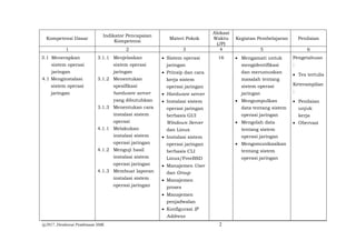 @2017, Direktorat Pembinaan SMK 2
Kompetensi Dasar
Indikator Pencapaian
Kompetensi
Materi Pokok
Alokasi
Waktu
(JP)
Kegiatan Pembelajaran Penilaian
1 2 3 4 5 6
3.1 Menerapkan
sistem operasi
jaringan
4.1 Menginstalasi
sistem operasi
jaringan
3.1.1 Menjelaskan
sistem operasi
jaringan
3.1.2 Menentukan
spesifikasi
hardware server
yang dibutuhkan
3.1.3 Menentukan cara
instalasi sistem
operasi
4.1.1 Melakukan
instalasi sistem
operasi jaringan
4.1.2 Menguji hasil
instalasi sistem
operasi jaringan
4.1.3 Membuat laporan
instalasi sistem
operasi jaringan
 Sistem operasi
jaringan
 Prinsip dan cara
kerja sistem
operasi jaringan
 Hardware server
 Instalasi sistem
operasi jaringan
berbasis GUI
Windows Server
dan Linux
 Instalasi sistem
operasi jaringan
berbasis CLI
Linux/FreeBSD
 Manajemen User
dan Group
 Manajemen
proses
 Manajemen
penjadwalan
 Konfigurasi IP
Address
16  Mengamati untuk
mengidentifikasi
dan merumuskan
masalah tentang
sistem operasi
jaringan
 Mengumpulkan
data tentang sistem
operasi jaringan
 Mengolah data
tentang sistem
operasi jaringan
 Mengomunikasikan
tentang sistem
operasi jaringan
Pengetahuan
:
 Tes tertulis
Keterampilan
:
 Penilaian
unjuk
kerja
 Obervasi
 