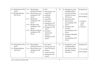 @2017, Direktorat Pembinaan SMK 5
3.4 Mengevaluasi FTP
Server
4.4 Mengkonfigurasi
FTP Server
3.4.1 Menjelaskan
konsep FTP Server
3.4.2 Menentukan cara
konfigurasi FTP
Server
4.4.1 Melakukan
konfigurasi FTP
Server
4.4.2 Menguji hasil
konfigurasi FTP
Server
4.4.3 Membuat laporan
konfigurasi FTP
Server
 FTP
 Prinsip dan cara
kerja FTP
 ProFTPD
 VSFTPD
 PureFTPD
 FTP Client
 Konfigurasi FTP
dan FTPS Server
 Konfigurasi FTP
Client
 Prosedur
pembuatan
laporan
konfigurasi FTP
Server
18  Mengamati untuk
mengidentifikasi
dan merumuskan
masalah tentang
FTP Server
 Mengumpulkan
data tentang
permasalahan FTP
Server
 Mengolah data
tentang
permasalahan FTP
Server
 Mengomunikasikan
tentang
permasalahan FTP
Server
Pengetahuan
:
 Tes tertulis
Keterampilan
:
 Penilaian
unjuk
kerja
 Obervasi
3.5 Mengevaluasi File
Server
4.5 Mengkonfigurasi
File Server
3.5.1 Menjelaskan
konsep File Server
3.5.2 Menentukan cara
konfigurasi File
Server
 File Server
 Prinsip dan cara
kerja File Server
 Samba
 Active Directory
 Konfigurasi File
Server
16  Mengamati untuk
mengidentifikasi
dan merumuskan
masalah tentang
File Server
Pengetahuan
:
 Tes tertulis
Keterampilan
:
 