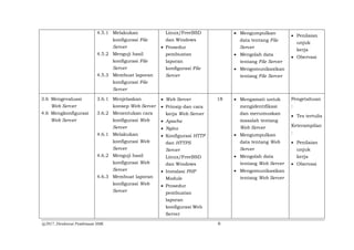 @2017, Direktorat Pembinaan SMK 6
4.5.1 Melakukan
konfigurasi File
Server
4.5.2 Menguji hasil
konfigurasi File
Server
4.5.3 Membuat laporan
konfigurasi File
Server
Linux/FreeBSD
dan Windows
 Prosedur
pembuatan
laporan
konfigurasi File
Server
 Mengumpulkan
data tentang File
Server
 Mengolah data
tentang File Server
 Mengomunikasikan
tentang File Server
 Penilaian
unjuk
kerja
 Obervasi
3.6 Mengevaluasi
Web Server
4.6 Mengkonfigurasi
Web Server
3.6.1 Menjelaskan
konsep Web Server
3.6.2 Menentukan cara
konfigurasi Web
Server
4.6.1 Melakukan
konfigurasi Web
Server
4.6.2 Menguji hasil
konfigurasi Web
Server
4.6.3 Membuat laporan
konfigurasi Web
Server
 Web Server
 Prinsip dan cara
kerja Web Server
 Apache
 Nginx
 Konfigurasi HTTP
dan HTTPS
Server
Linux/FreeBSD
dan Windows
 Instalasi PHP
Module
 Prosedur
pembuatan
laporan
konfigurasi Web
Server
18  Mengamati untuk
mengidentifikasi
dan merumuskan
masalah tentang
Web Server
 Mengumpulkan
data tentang Web
Server
 Mengolah data
tentang Web Server
 Mengomunikasikan
tentang Web Server
Pengetahuan
:
 Tes tertulis
Keterampilan
:
 Penilaian
unjuk
kerja
 Obervasi
 