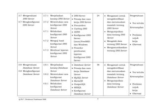 @2017, Direktorat Pembinaan SMK 7
3.7 Mengevaluasi
DNS Server
4.7 Mengkonfigurasi
DNS Server
3.7.1 Menjelaskan
konsep DNS Server
3.7.2 Menentukan cara
konfigurasi DNS
Server
4.7.1 Melakukan
konfigurasi DNS
Server
4.7.2 Menguji hasil
konfigurasi DNS
Server
4.7.3 Membuat laporan
konfigurasi DNS
Server
 DNS Server
 Prinsip dan cara
kerja DNS Server
 Forwarders
 Caching DNS
 DDNS
 Konfigurasi DNS
Server
Linux/FreeBSD
dan Windows
 Prosedur
pembuatan
laporan
konfigurasi DNS
Server
24  Mengamati untuk
mengidentifikasi
dan merumuskan
masalah tentang
DNS Server
 Mengumpulkan
data tentang DNS
Server
 Mengolah data
tentang DNS Server
 Mengomunikasikan
tentang DNS Server
Pengetahuan
:
 Tes tertulis
Keterampilan
:
 Penilaian
unjuk
kerja
 Obervasi
3.8 Mengevaluasi
Database Server
4.8 Mengkonfigurasi
Database Server
3.8.1 Menjelaskan
konsep Database
Server
3.8.2 Menentukan cara
konfigurasi
Database Server
4.8.1 Melakukan
konfigurasi
Database Server
 Database Server
 Prinsip dan cara
kerja Database
Server
 MySQL Server
 MariaDB
 PostgreSQL
 MSSQL
 Konfigurasi
Database Server
36  Mengamati untuk
mengidentifikasi
dan merumuskan
masalah tentang
Database Server
 Mengumpulkan
data tentang
Database Server
Pengetahuan
:
 Tes tertulis
Keterampilan
:
 Penilaian
unjuk
kerja
 Obervasi
 