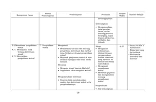 -18-
Kompetensi Dasar
Materi
Pembelajaran
Pembelajaran Penilaian
Alokasi
Waktu
Sumber Belajar
menanggapinya.
Keterampilan
 Mengumpulkan
data (gambar,
berita, artikel
tentang perilaku
berpegang teguh
kepada al-Qur’an,
al-Hadits dan
Ijtihad).
3.9 Memahami pengelolaan
wakaf.
4.7.1 Menyajikan dalil
tentang ketentuan
waqaf.
4.7.2 Menyajikan
pengelolaan wakaf.
7. Pengelolaan
wakaf
Mengamati
 Mencermati bacaan teks tentang
pengertian, ketentuan dan hal-hal
yang berkaitan dengan pengelolaan
wakaf.
 Meyimak penjelasan materi di atas
melalui tayangan vidio atau media
lainnya.
Menanya
 Mengapa waqaf haarus dikelola?
 Bagaimana cara mengelola wakaf?
Mengumpulkan Informasi
 Peserta didik mendiskusikan
makna dan ketentuan wakaf serta
pengeloalaannya.
Sikap
 Mengamati
pelaksanaan
diskusi dengan
menggunakan
lembar observasi
yang memuat isi
diskusi dan sikap
saat diskusi.
 Mengamati
pengelolaan
wakaf.
 Membuat paparan
dan menganalisis
tentang
pengelolaan
wakaf.
Pengetahuan
 Tes kemampuan
6 JP  Buku PAI Kls X
Kemdikbud
 Buku lain yang
menunjang
 Multimedia
interaktif dan
Internet
 