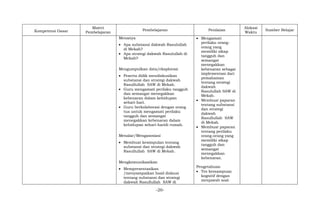 -20-
Kompetensi Dasar
Materi
Pembelajaran
Pembelajaran Penilaian
Alokasi
Waktu
Sumber Belajar
Menanya
 Apa substansi dakwah Rasulullah
di Mekah?
 Apa strategi dakwah Rasulullah di
Mekah?
Mengumpulkan data/eksplorasi
 Peserta didik mendiskusikan
substansi dan strategi dakwah
Rasullullah SAW di Mekah.
 Guru mengamati perilaku tangguh
dan semangat menegakkan
kebenaran dalam kehidupan
sehari-hari.
 Guru berkolaborasi dengan orang
tua untuk mengamati perilaku
tangguh dan semangat
menegakkan kebenaran dalam
kehidupan sehari-haridi rumah.
Menalar/Mengasosiasi
 Membuat kesimpulan tentang
substansi dan strategi dakwah
Rasullullah SAW di Mekah.
Mengkomunikasikan
 Mempresentasikan
/menyampaikan hasil diskusi
tentang substansi dan strategi
dakwah Rasullullah SAW di
 Mengamati
perilaku orang-
orang yang
memiliki sikap
tangguh dan
semangat
menegakkan
kebenaran sebagai
implementasi dari
pemahaman
tentang strategi
dakwah
Rasulullah SAW di
Mekah.
 Membuat paparan
tentang substansi
dan strategi
dakwah
Rasullullah SAW
di Mekah.
 Membuat paparan
tentang perilaku
orang-orang yang
memiliki sikap
tangguh dan
semangat
menegakkan
kebenaran.
Pengetahuan
 Tes kemampuan
kognitif dengan
menjawab soal-
 