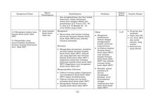 -32-
Kompetensi Dasar
Materi
Pembelajaran
Pembelajaran Penilaian
Alokasi
Waktu
Sumber Belajar
dan menghindarkan diri dari tindak
kekerasan, dalam kehidupan
sehari-hari sebagai refleksi dari
pemahaman Q.S. Yunus (10) : 40-
41 dan Q.S. Al-Maidah (5) : 32
serta Hadits yang terkait
3.3 Memahami makna iman
kepada Kitab-kitab Allah
SWT.
4.5 Berperilaku yang
mencerminkan kesadaran
beriman kepada Kitab-kitab
Suci Allah SWT
3. Iman kepada
Kitab-kitab
Allah swt
Mengamati
 Mencermati teks bacaan tentang
ketentuan beriman kepada Kitab-
kitab Allah SWTsecara individu
maupun kelompok.
Menanya
 Mengajukan pertanyaan, misalnya
tentang makna beriman kepada
Kitab-kitab Allah SWT?, hikmah
apa yang diperoleh dari beriman
kepada Kitab-kitab Allah SWT ?,
bagaimana sikap kita terhadap
keimanan kepada Kitab-kitab Allah
SWT? Bagaimana cara mengimani
Kitab-kitab Allah swt?
Mengumpulkan Informasi
 Diskusi tentang makna bagaimana
cara mengimani Kitab-kitab Allah
SWT? dalam persfektif Islam,
 Diskusi tentang cara beriman
terhadap Kitab-kitab Allah SWT?
 Menganalisa hikmah beriman
kepada Kitab-kitab Allah SWT?
Sikap
 Mengamati
pelaksanaan
diskusi dengan
menggunakan
lembar observasi
yang memuat:
 Isi diskusi (makna
beriman Kitab-
kitab Allah SWT?,
cara beriman
kepada beriman
Kitab-kitab Allah
SWT? dan hikmah
beriman Kitab-
kitab Allah SWT?
 Memiliki gemar
membaca al
Qur’an
berakhlaqul
karimah serta
ketauladanan
sebagai
implementasi dari
iman Kitab-kitab
Allah SWT?
6 JP  Al-qur’an dan
tarjamah
 Buku teks PAI
 CD, VCD, MP3
dan media
lainnya yang
relevan
 Refrensi lain
yang relevan
 