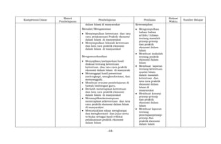 -44-
Kompetensi Dasar
Materi
Pembelajaran
Pembelajaran Penilaian
Alokasi
Waktu
Sumber Belajar
dalam Islam di masyarakat
Menalar/Mengasosiasi
 Menyimpulkan ketentuan dan tata
cara pelaksanaan Praktik ekonomi
dalam Islam di masyarakat
 Menyimpulkan hikmah ketentuan
dan tata cara praktik ekonomi
dalam Islam di masyarakat
Mengomunikasikan
 Menyajikan/melaporkan hasil
diskusi tentang ketentuan
ketentuan dan tata cara praktik
ekonomi dalam Islam di masyarak
 Menanggapi hasil presentasi
(melengkapi, mengkonformasi, dan
menyanggah).
 Membuat resume pembelajaran di
bawah bimbingan guru.
 Berlatih menerapkan ketentuan
dan tata cara praktik ekonomi
dalam Islam di masyarakat
 Menampilkankemampuan
menerapkan atketentuan dan tata
cara praktik ekonomi dalam Islam
di masyarakat
 Menunjukkan sikap menghargai
dan menghormati dan jujur serta
terbuka sebagai hasil refleksi
pelaksanaan praktik ekonomi
dalam Islam
Keterampilan
 Mengumpulkan
bahan-bahan
artikle/ tulisan
tentang masalah
prinsip-prinsip
dan praktik
ekonomi dalam
Islam
 Membuat makalah
tentang praktik
ekonomi dalam
Islam
 Membuat laporan
tentang ketentuan
syariat Islam
dalam masalah
ketentuan dan
tata cara praktik
ekonomi dalam
Islam di
masyarakat
 Membuat konsep
prinsip-prinsip
dan praktik
ekonomi dalam
Islam
 Membuat laporan
tentang
penerapanprinsip-
prinsip dan
praktik ekonomi
dalam Islam
 