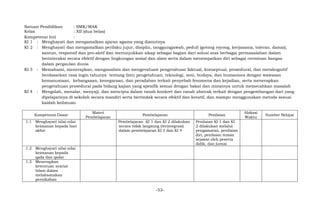 -53-
Satuan Pendidikan : SMK/MAK
Kelas : XII (dua belas)
Kompetensi Inti :
KI 1 : Menghayati dan mengamalkan ajaran agama yang dianutnya
KI 2 : Menghayati dan mengamalkan perilaku jujur, disiplin, tanggungjawab, peduli (gotong royong, kerjasama, toleran, damai),
santun, responsif dan pro-aktif dan menunjukkan sikap sebagai bagian dari solusi atas berbagai permasalahan dalam
berinteraksi secara efektif dengan lingkungan sosial dan alam serta dalam menempatkan diri sebagai cerminan bangsa
dalam pergaulan dunia
KI 3 : Memahami, menerapkan, menganalisis dan mengevaluasi pengetahuan faktual, konseptual, prosedural, dan metakognitif
berdasarkan rasa ingin tahunya tentang ilmu pengetahuan, teknologi, seni, budaya, dan humaniora dengan wawasan
kemanusiaan, kebangsaan, kenegaraan, dan peradaban terkait penyebab fenomena dan kejadian, serta menerapkan
pengetahuan prosedural pada bidang kajian yang spesifik sesuai dengan bakat dan minatnya untuk memecahkan masalah
KI 4 : Mengolah, menalar, menyaji, dan mencipta dalam ranah konkret dan ranah abstrak terkait dengan pengembangan dari yang
dipelajarinya di sekolah secara mandiri serta bertindak secara efektif dan kreatif, dan mampu menggunakan metoda sesuai
kaidah keilmuan
Kompetensi Dasar
Materi
Pembelajaran
Pembelajaran Penilaian
Alokasi
Waktu
Sumber Belajar
1.1 Menghayati nilai-nilai
keimanan kepada hari
akhir
Pembelajaran KI 1 dan KI 2 dilakukan
secara tidak langsung (terintegrasi)
dalam pembelajaran KI 3 dan KI 4
Penilaian KI 1 dan KI
2 dilakukan melalui
pengamatan, penilaian
diri, penilaian teman
sejawat oleh peserta
didik, dan jurnal
1.2 Menghayati nilai-nilai
keimanan kepada
qada dan qadar
1.3 Menerapkan
ketentuan syariat
Islam dalam
melaksanakan
pernikahan
 