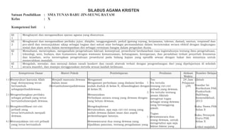 SILABUS AGAMA KRISTEN
Satuan Pendidikan : SMA TUNAS BARU JIN-SEUNG BATAM
Kelas : X
Kompetensi Inti :
KI
1
: Menghayati dan mengamalkan ajaran agama yang dianutnya.
KI
2
: Menghayati dan mengamalkan perilaku jujur, disiplin, tanggungjawab, peduli (gotong royong, kerjasama, toleran, damai), santun, responsif dan
pro-aktif dan menunjukkan sikap sebagai bagian dari solusi atas berbagai permasalahan dalam berinteraksi secara efektif dengan lingkungan
sosial dan alam serta dalam menempatkan diri sebagai cerminan bangsa dalam pergaulan dunia.
KI
3
: Memahami, menerapkan, menganalisis pengetahuan faktual, konseptual, prosedural berdasarkan rasa ingintahunya tentang ilmu pengetahuan,
teknologi, seni, budaya, dan humaniora dengan wawasan kemanusiaan, kebangsaan, kenegaraan, dan peradaban terkait penyebab fenomena
dan kejadian, serta menerapkan pengetahuan prosedural pada bidang kajian yang spesifik sesuai dengan bakat dan minatnya untuk
memecahkan masalah.
KI
4
: Mengolah, menalar, dan menyaji dalam ranah konkret dan ranah abstrak terkait dengan pengembangan dari yang dipelajarinya di sekolah
secara mandiri, dan mampu menggunakan metoda sesuai kaidah keilmuan.
Kompetensi Dasar Materi Pokok Pembelajaran Penilaian Alokasi
Waktu
Sumber Belajar
1.1Mensyukuri karunia Allah
bagi dirinyayang terus
bertumbuh
sebagaipribadidewasa.
2.1.Mengembangkan perilaku
sebagai pribadi yang terus
bertumbuhmenjadi dewasa.
3.1.Mengidentifikasi ciri-ciri
pribadi yang
terus bertumbuh menjadi
dewasa.
4.1Menunjukkan ciri-ciri pribadi
yang terus bertumbuh
Menjadi manusia dewasa
dalam iman
-Bertumbuhmenjadidewasa
Mengamati
Mengamati perbedaan yang dialami ketika
sudah duduk di kelas X, dibandingkan dengan
di kelas IX.
Menanyakan
Perbedaan antara orang yang dewasa dengan
yang belum dewasa.
Mengeksplorasi
Merumuskan, apa saja ciri-ciri orang yang
sudah dewasa dalam iman dan aspek
perkembangan lainnya.
Mewawancarai dua orang dewasa yang
dijadikan panutan, tentang pengalaman yang
Tes:
1. Tes tertulis
tentang ciri-ciri
pribadi yang dewasa.
2. Tes tertulis tentang
pesan Alkitab
mengenai tugas
sebagai orang dewasa
yang bertanggung
jawab.
Tugas:
1. Mewawancara dua
orang dewasa, untuk
mengetahui apa saja
faktor-faktor yang
24 Jam
Pelajaran
(JP)
Alkitab
Standar Isi
Kurikulum PAK
Puskurbuk-
Balitbang
Kemendikbud,
2013
Buku Siswa PAK
Kelas X
Buku Petunjuk
Guru PAK
Kelas X
Artikel majalah
 