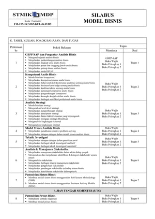 SILABUS
MODEL BISNISKode Formulir :
FM-STMIK MDP-KUL-04.02/R3
G. TABEL KULIAH, POKOK BAHASAN, DAN TUGAS
Pertemuan
ke
Pokok Bahasan
Tugas
Membaca Soal
1
GBPP/SAP dan Pengantar Analisis Bisnis
 Mengenal sejarah analisis bisnis
 Menjelaskan perkembangan analisis bisnis
 Menjelaskan lingkup kerja analis bisnis
 Menjelaskan peran dan tanggung jawab analis bisnis
 Menjelaskan prinsip dasar analisis bisnis
 Menjelaskan model BAM
GBPP-SAP
Buku Wajib
Buku Pelengkap 1
Buku Pelengkap 2
Tugas 1
2
Kompetensi Analis Bisnis
 Mendefinisikan kompetensi
 Menjelaskan kompetensi utama analis bisnis
 Menjelaskan behavioral skill & personal qualities seorang analis bisnis
 Menjelaskan business knowledge seorang analis bisnis
 Menjelaskan keahlian teknis seorang analis bisnis
 Menjelaskan pemetaan kompetensi analis bisnis
 Menjelaskan pengembangan kompetensi
 Menjelaskan kerangka kerja keahlian analis bisnis
 Menjelaskan berbagai sertifikasi profesional analis bisnis
Buku Wajib
Buku Pelengkap 1
Buku Pelengkap 2
Tugas 2
3
Analisis Strategi
 Mendefinisikan strategi
 Menguraikan level-level strategi
 Menjelaskan pengembangan strategi
 Menjelaskan penciptaan strategi
 Menjelaskan faktor-faktor kekuatan yang berpengaruh
 Menjelaskan mengapa strategi dibutuhkan
 Menganalisis lingkungan eksternal
 Menganalisis lingkungan internal
Buku Wajib
Buku Pelengkap 1
Buku Pelengkap 2
Tugas 3
4
Model Proses Analisis Bisnis
 Menjelaskan pendekatan creative problem-solving
 Menjelaskan tahapan-tahapan dalam model proses analisis bisnis
Buku Wajib
Buku Pelengkap 1
Buku Pelengkap 2
Tugas 4
5
Teknik Investigasi
 Menjelaskan tahapan-tahapan dalam penelitian awal
 Menjelaskan berbagai teknik investigasi kualitatif
 Menjelaskan berbagai teknik investigasi kuantitatif
Buku Wajib
Buku Pelengkap 1
Buku Pelengkap 2
Tugas 5
6
Analisis & Manajemen Stakeholder
 Menjelaskan manajemen stakeholder dalam siklus hidup proyek
 Menguraikan dan menjelaskan identifikasi & kategori stakeholder secara
umum
 Menganalisis stakeholder
 Menjelaskan berbagai strategi manajemen stakeholder
 Menjelaskan pengelolaan stakeholder
 Menjelaskan pandangan stakeholder terhadap sistem bisnis
 Menjelaskan keterlibatan stakeholder dalam proyek
Buku Wajib
Buku Pelengkap 1
Buku Pelengkap 2
Tugas 6
7
Pemodelan Sistem Bisnis
 Membuat model sistem bisnis menggunakan Soft System Methodology
(SSM)
 Membuat model sistem bisnis menggunakan Business Activity Models
(BAM)
Buku Wajib
Buku Pelengkap 1
Buku Pelengkap 2
Tugas 7
UJIAN TENGAH SEMESTER (UTS)
8
Pemodelan Proses Bisnis
 Memahami konteks organisasi
 Membuat model proses bisnis
Buku Wajib
Buku Pelengkap 1
Buku Pelengkap 2
Tugas 8
 