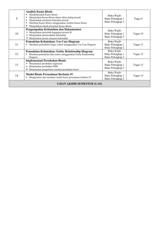 9
Analisis Kasus Bisnis
 Mendefinisikan Kasus Bisnis
 Menjelaskan Kasus Bisnis dalam siklus hidup proyek
 Menjelaskan penilaian kelayakan proyek
 Membuat Kasus Bisnis menggunakan struktur Kasus Bisnis
 Menjelaskan teknik presentasi Kasus Bisnis
Buku Wajib
Buku Pelengkap 1
Buku Pelengkap 2
Tugas 9
10
Pengumpulan Kebutuhan dan Dokumentasi
 Menjelaskan penyebab kegagalan proyek SI
 Menjelaskan permasalahan kebutuhan
 Menjelaskan proses rekayasa kebutuhan
Buku Wajib
Buku Pelengkap 1
Buku Pelengkap 2
Tugas 10
11
Pemodelan Kebutuhan: Use Case Diagram
 Membuat pemodelan fungsi sistem menggunakan Use Case Diagram
Buku Wajib
Buku Pelengkap 1
Buku Pelengkap 2
Tugas 11
12
Pemodelan Kebutuhan: Entity Relationship Diagram
 Membuat pemodelan data sistem menggunakan Entity Relationship
Diagram
Buku Wajib
Buku Pelengkap 1
Buku Pelengkap 2
Tugas 12
13
Implementasi Perubahan Bisnis
 Menjelaskan perubahan organisasi
 Menjelaskan perubahan SDM
 Menjelaskan pengelolaan manfaat perubahan bisnis
Buku Wajib
Buku Pelengkap 1
Buku Pelengkap 2
Tugas 13
14 Model Bisnis Perusahaan Berbasis IT
 Menganalisis dan membuat model bisnis perusahaan berbasis IT
Buku Wajib
Buku Pelengkap 1
Buku Pelengkap 2
Tugas 14
UJIAN AKHIR SEMESTER (UAS)
 