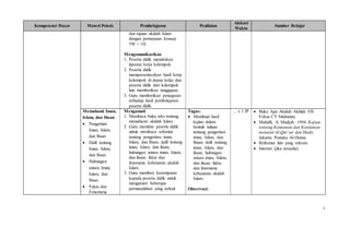 5
Kompetensi Dasar Materi Pokok Pembelajaran Penilaian
Alokasi
Waktu
Sumber Belajar
dan tujuan akidah Islam
dengan pertanyaan konsep
5W + 1H.
Mengomunikasikan
1. Peserta didik menuliskan
laporan kerja kelompok.
2. Peserta didik
mempresentasikan hasil kerja
kelompok di depan kelas dan
peserta didik dari kelompok
lain memberikan tanggapan.
3. Guru memberikan penegasan
terhadap hasil pembelajaran
peserta didik.
Memahami Iman,
Islam, dan Ihsan
 Pengertian
Iman, Islam,
dan Ihsan
 Dalil tentang
Iman, Islam,
dan Ihsan
 Hubungan
antara Iman,
Islam, dan
Ihsan
 Fakta dan
Fenomena
Mengamati
1. Membaca buku teks tentang
memahami akidah Islam.
2. Guru meminta peserta didik
untuk membaca sebentar
tentang pengertian iman,
Islam, dan Ihsan; dalil tentang
iman, Islam, dan ihsan;
hubungan antara iman, Islam,
dan ihsan; fakta dan
fenomena kebenaran akidah
Islam.
3. Guru memberi kesempatan
kepada peserta didik untuk
mengamati beberapa
permasalahan yang terkait
Tugas:
 Membuat hasil
kajian dalam
bentuk tulisan
tentang pengertian
iman, Islam, dan
Ihsan; dalil tentang
iman, Islam, dan
ihsan; hubungan
antara iman, Islam,
dan ihsan; fakta
dan fenomena
kebenaran akidah
Islam.
Observasi:
... x 1 JP  Buku Ajar Akidah Akhlak VII
Fokus CV Sindunata.
 Mahalli, A. Mudjab. 1994. Kajian
tentang Keimanan dan Keislaman
menurut Al-Qur’an dan Hadis.
Jakarta: Pustaka Al-Husna.
 Referensi lain yang relevan.
 Internet (jika tersedia).
 
