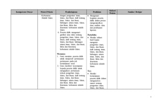 6
Kompetensi Dasar Materi Pokok Pembelajaran Penilaian
Alokasi
Waktu
Sumber Belajar
Kebenaran
Akidah Islam
dengan pengertian iman,
Islam, dan Ihsan; dalil tentang
iman, Islam, dan ihsan;
hubungan antara iman, Islam,
dan ihsan; fakta dan
fenomena kebenaran akidah
Islam.
4. Peserta didik mengamati
gambar atau video tentang
pengertian iman, Islam, dan
Ihsan; dalil tentang iman,
Islam, dan ihsan; hubungan
antara iman, Islam, dan ihsan;
fakta dan fenomena
kebenaran akidah Islam.
Menanya
1. Guru meminta peserta didik
untuk menjawab pertanyaan-
pertanyaan pada cek
kemampuan awal.
2. Guru memberi kesempatan
kepada peserta didik untuk
mengajukan pertanyaan
terkait pengertian iman,
Islam, dan Ihsan; dalil tentang
iman, Islam, dan ihsan;
hubungan antara iman, Islam,
dan ihsan; fakta dan
fenomena kebenaran akidah
Islam.
 Mengamati
kegiatan peserta
didik dalam proses
mengumpulkan
data, analisis data
dan pembuatan
laporan.
Portofolio:
 Menilai tulisan
hasil kajian
mengenai
pengertian iman,
Islam, dan Ihsan;
dalil tentang iman,
Islam, dan ihsan;
hubungan antara
iman, Islam, dan
ihsan; fakta dan
fenomena
kebenaran akidah
Islam.
Tes:
 Menilai
kemampuan
peserta didik dalam
menganalisis
materi tentang
pengertian iman,
Islam, dan Ihsan;
 