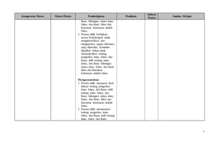 8
Kompetensi Dasar Materi Pokok Pembelajaran Penilaian
Alokasi
Waktu
Sumber Belajar
ihsan; hubungan antara iman,
Islam, dan ihsan; fakta dan
fenomena kebenaran akidah
Islam.
3. Peserta didik berdiskusi
secara berkelompok untuk
mengidentifikasi dan
menganalisis ragam informasi
yang diperoleh, kemudian
dijadikan bahan untuk
menyimpulkan tentang
pengertian iman, Islam, dan
Ihsan; dalil tentang iman,
Islam, dan ihsan; hubungan
antara iman, Islam, dan ihsan;
fakta dan fenomena
kebenaran akidah Islam.
Mengasosiasikan
1. Peserta didik menyusun hasil
diskusi tentang pengertian
iman, Islam, dan Ihsan; dalil
tentang iman, Islam, dan
ihsan; hubungan antara iman,
Islam, dan ihsan; fakta dan
fenomena kebenaran akidah
Islam.
2. Peserta didik merumuskan
tentang pengertian iman,
Islam, dan Ihsan; dalil tentang
iman, Islam, dan ihsan;
 
