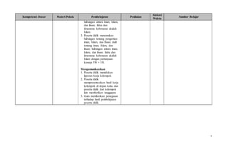 9
Kompetensi Dasar Materi Pokok Pembelajaran Penilaian
Alokasi
Waktu
Sumber Belajar
hubungan antara iman, Islam,
dan ihsan; fakta dan
fenomena kebenaran akidah
Islam.
3. Peserta didik menemukan
hubungan tentang pengertian
iman, Islam, dan Ihsan; dalil
tentang iman, Islam, dan
ihsan; hubungan antara iman,
Islam, dan ihsan; fakta dan
fenomena kebenaran akidah
Islam dengan pertanyaan
konsep 5W + 1H.
Mengomunikasikan
1. Peserta didik menuliskan
laporan kerja kelompok.
2. Peserta didik
mempresentasikan hasil kerja
kelompok di depan kelas dan
peserta didik dari kelompok
lain memberikan tanggapan.
3. Guru memberikan penegasan
terhadap hasil pembelajaran
peserta didik.
 