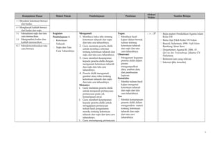 Kompetensi Dasar Materi Pokok Pembelajaran Penilaian
Alokasi
Waktu
Sumber Belajar
1.1 Meyakini ketentuan bersuci
dari hadas.
2.1 Menghayati kaifiah bersuci
dari hadas dan najis.
3.1 Memahami najis dan tata
cara mensucikan.
3.2 Menganalisis hadas dan
kaifiah mensucikan.
Kegiatan
Pembelajaran 1:
 Ketentuan
Taharah
 Najis dan Tata
Cara Taharahnya
Mengamati
1. Membaca buku teks tentang
ketentuan taharah dan najis
dan tata cara taharahnya.
2. Guru meminta peserta didik
untuk membaca sebentar
tentang ketentuan taharah dan
najis dan tata cara taharahnya.
3. Guru memberi kesempatan
kepada peserta didik dengan
mengamati ketentuan taharah
dan najis dan tata cara
taharahnya.
4. Peserta didik mengamati
gambar atau video tentang
ketentuan taharah dan najis
dan tata cara taharahnya.
Menanya
1. Guru meminta peserta didik
untuk menjawab pertanyaan-
pertanyaan pada cek
kemampuan awal.
2. Guru memberi kesempatan
kepada peserta didik untuk
mengajukan pertanyaan
terkait hasil pengamatan
mereka tentang ketentuan
taharah dan najis dan tata cara
taharahnya.
3. Guru menampung pertanyaan
Tugas:
 Membuat hasil
kajian dalam bentuk
tulisan tentang
ketentuan taharah
dan najis dan tata
cara taharahnya.
Observasi:
 Mengamati kegiatan
peserta didik dalam
proses
mengumpulkan
data, analisis data
dan pembuatan
laporan.
Portofolio:
 Menilai tulisan hasil
kajian mengenai
ketentuan taharah
dan najis dan tata
cara taharahnya.
Tes:
 Menilai kemampuan
peserta didik dalam
menganalisis materi
tentang ketentuan
taharah dan najis
dan tata cara
taharahnya.
... x ... JP  Buku materi Pendidikan Agama Islam
Kelas VII
 Buku Ajar Fikih Kelas VII Fokus
 Rasyid, Sulaeman. 1990. Fiqih Islam.
Bandung: Sinar Baru
 Departemen Agama RI. 2006. Al-
Qur’an dan Terjemahnya. Jakarta: CV
Naladana.
 Referensi lain yang relevan
 Internet (jika tersedia)
4.1 Mendemonstrasikan tata
cara bersuci.
3
 
