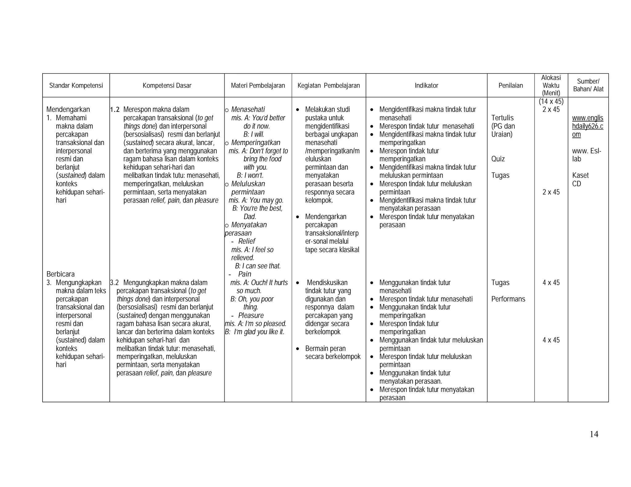 14
Standar Kompetensi Kompetensi Dasar Materi Pembelajaran Kegiatan Pembelajaran Indikator Penilaian
Alokasi
Waktu
(Menit)
Sumber/
Bahan/ Alat
Mendengarkan
1. Memahami
makna dalam
percakapan
transaksional dan
interpersonal
resmi dan
berlanjut
(sustained) dalam
konteks
kehidupan sehari-
hari
Berbicara
3. Mengungkapkan
makna dalam teks
percakapan
transaksional dan
interpersonal
resmi dan
berlanjut
(sustained) dalam
konteks
kehidupan sehari-
hari
1.2 Merespon makna dalam
percakapan transaksional (to get
things done) dan interpersonal
(bersosialisasi) resmi dan berlanjut
(sustained) secara akurat, lancar,
dan berterima yang menggunakan
ragam bahasa lisan dalam konteks
kehidupan sehari-hari dan
melibatkan tindak tutu: menasehati,
memperingatkan, meluluskan
permintaan, serta menyatakan
perasaan relief, pain, dan pleasure
3.2 Mengungkapkan makna dalam
percakapan transaksional (to get
things done) dan interpersonal
(bersosialisasi) resmi dan berlanjut
(sustained) dengan menggunakan
ragam bahasa lisan secara akurat,
lancar dan berterima dalam konteks
kehidupan sehari-hari dan
melibatkan tindak tutur: menasehati,
memperingatkan, meluluskan
permintaan, serta menyatakan
perasaan relief, pain, dan pleasure
o Menasehati
mis. A: You’d better
do it now.
B: I will.
o Memperingatkan
mis. A: Don’t forget to
bring the food
with you.
B: I won’t.
o Meluluskan
permintaan
mis. A: You may go.
B: You’re the best,
Dad.
o Menyatakan
perasaan
- Relief
mis. A: I feel so
relieved.
B: I can see that.
- Pain
mis. A: Ouch! It hurts
so much.
B: Oh, you poor
thing.
- Pleasure
mis. A: I’m so pleased.
B: I’m glad you like it.
• Melakukan studi
pustaka untuk
mengidentifikasi
berbagai ungkapan
menasehati
/memperingatkan/m
eluluskan
permintaan dan
menyatakan
perasaan beserta
responnya secara
kelompok.
• Mendengarkan
percakapan
transaksional/interp
er-sonal melalui
tape secara klasikal
• Mendiskusikan
tindak tutur yang
digunakan dan
responnya dalam
percakapan yang
didengar secara
berkelompok
• Bermain peran
secara berkelompok
• Mengidentifikasi makna tindak tutur
menasehati
• Merespon tindak tutur menasehati
• Mengidentifikasi makna tindak tutur
memperingatkan
• Merespon tindak tutur
memperingatkan
• Mengidentifikasi makna tindak tutur
meluluskan permintaan
• Merespon tindak tutur meluluskan
permintaan
• Mengidentifikasi makna tindak tutur
menyatakan perasaan
• Merespon tindak tutur menyatakan
perasaan
• Menggunakan tindak tutur
menasehati
• Merespon tindak tutur menasehati
• Menggunakan tindak tutur
memperingatkan
• Merespon tindak tutur
memperingatkan
• Menggunakan tindak tutur meluluskan
permintaan
• Merespon tindak tutur meluluskan
permintaan
• Menggunakan tindak tutur
menyatakan perasaan.
• Merespon tindak tutur menyatakan
perasaan
Tertulis
(PG dan
Uraian)
Quiz
Tugas
Tugas
Performans
(14 x 45)
2 x 45
2 x 45
4 x 45
4 x 45
www.englis
hdaily626.c
om
www. Esl-
lab
Kaset
CD
 