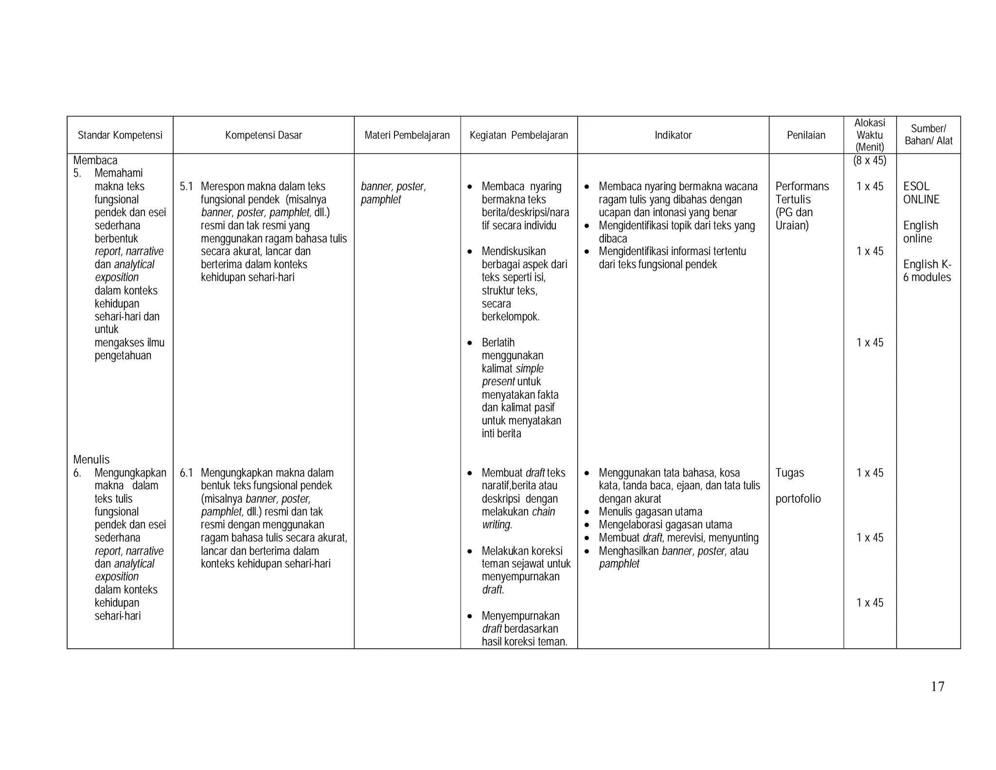 17
Standar Kompetensi Kompetensi Dasar Materi Pembelajaran Kegiatan Pembelajaran Indikator Penilaian
Alokasi
Waktu
(Menit)
Sumber/
Bahan/ Alat
Membaca
5. Memahami
makna teks
fungsional
pendek dan esei
sederhana
berbentuk
report, narrative
dan analytical
exposition
dalam konteks
kehidupan
sehari-hari dan
untuk
mengakses ilmu
pengetahuan
Menulis
6. Mengungkapkan
makna dalam
teks tulis
fungsional
pendek dan esei
sederhana
report, narrative
dan analytical
exposition
dalam konteks
kehidupan
sehari-hari
5.1 Merespon makna dalam teks
fungsional pendek (misalnya
banner, poster, pamphlet, dll.)
resmi dan tak resmi yang
menggunakan ragam bahasa tulis
secara akurat, lancar dan
berterima dalam konteks
kehidupan sehari-hari
6.1 Mengungkapkan makna dalam
bentuk teks fungsional pendek
(misalnya banner, poster,
pamphlet, dll.) resmi dan tak
resmi dengan menggunakan
ragam bahasa tulis secara akurat,
lancar dan berterima dalam
konteks kehidupan sehari-hari
banner, poster,
pamphlet
• Membaca nyaring
bermakna teks
berita/deskripsi/nara
tif secara individu
• Mendiskusikan
berbagai aspek dari
teks seperti isi,
struktur teks,
secara
berkelompok.
• Berlatih
menggunakan
kalimat simple
present untuk
menyatakan fakta
dan kalimat pasif
untuk menyatakan
inti berita
• Membuat draft teks
naratif,berita atau
deskripsi dengan
melakukan chain
writing.
• Melakukan koreksi
teman sejawat untuk
menyempurnakan
draft.
• Menyempurnakan
draft berdasarkan
hasil koreksi teman.
• Membaca nyaring bermakna wacana
ragam tulis yang dibahas dengan
ucapan dan intonasi yang benar
• Mengidentifikasi topik dari teks yang
dibaca
• Mengidentifikasi informasi tertentu
dari teks fungsional pendek
• Menggunakan tata bahasa, kosa
kata, tanda baca, ejaan, dan tata tulis
dengan akurat
• Menulis gagasan utama
• Mengelaborasi gagasan utama
• Membuat draft, merevisi, menyunting
• Menghasilkan banner, poster, atau
pamphlet
Performans
Tertulis
(PG dan
Uraian)
Tugas
portofolio
(8 x 45)
1 x 45
1 x 45
1 x 45
1 x 45
1 x 45
1 x 45
ESOL
ONLINE
English
online
English K-
6 modules
 