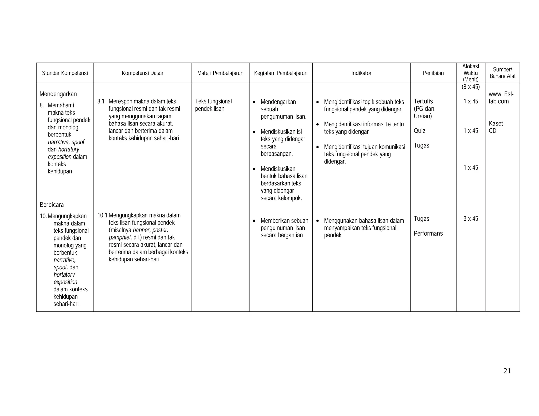 21
Standar Kompetensi Kompetensi Dasar Materi Pembelajaran Kegiatan Pembelajaran Indikator Penilaian
Alokasi
Waktu
(Menit)
Sumber/
Bahan/ Alat
Mendengarkan
8. Memahami
makna teks
fungsional pendek
dan monolog
berbentuk
narrative, spoof
dan hortatory
exposition dalam
konteks
kehidupan
Berbicara
10.Mengungkapkan
makna dalam
teks fungsional
pendek dan
monolog yang
berbentuk
narrative,
spoof, dan
hortatory
exposition
dalam konteks
kehidupan
sehari-hari
8.1 Merespon makna dalam teks
fungsional resmi dan tak resmi
yang menggunakan ragam
bahasa lisan secara akurat,
lancar dan berterima dalam
konteks kehidupan sehari-hari
10.1 Mengungkapkan makna dalam
teks lisan fungsional pendek
(misalnya banner, poster,
pamphlet, dll.) resmi dan tak
resmi secara akurat, lancar dan
berterima dalam berbagai konteks
kehidupan sehari-hari
Teks fungsional
pendek lisan
• Mendengarkan
sebuah
pengumuman lisan.
• Mendiskusikan isi
teks yang didengar
secara
berpasangan.
• Mendiskusikan
bentuk bahasa lisan
berdasarkan teks
yang didengar
secara kelompok.
• Memberikan sebuah
pengumuman lisan
secara bergantian
• Mengidentifikasi topik sebuah teks
fungsional pendek yang didengar
• Mengidentifikasi informasi tertentu
teks yang didengar
• Mengidentifikasi tujuan komunikasi
teks fungsional pendek yang
didengar.
• Menggunakan bahasa lisan dalam
menyampaikan teks fungsional
pendek
Tertulis
(PG dan
Uraian)
Quiz
Tugas
Tugas
Performans
(8 x 45)
1 x 45
1 x 45
1 x 45
3 x 45
www. Esl-
lab.com
Kaset
CD
 