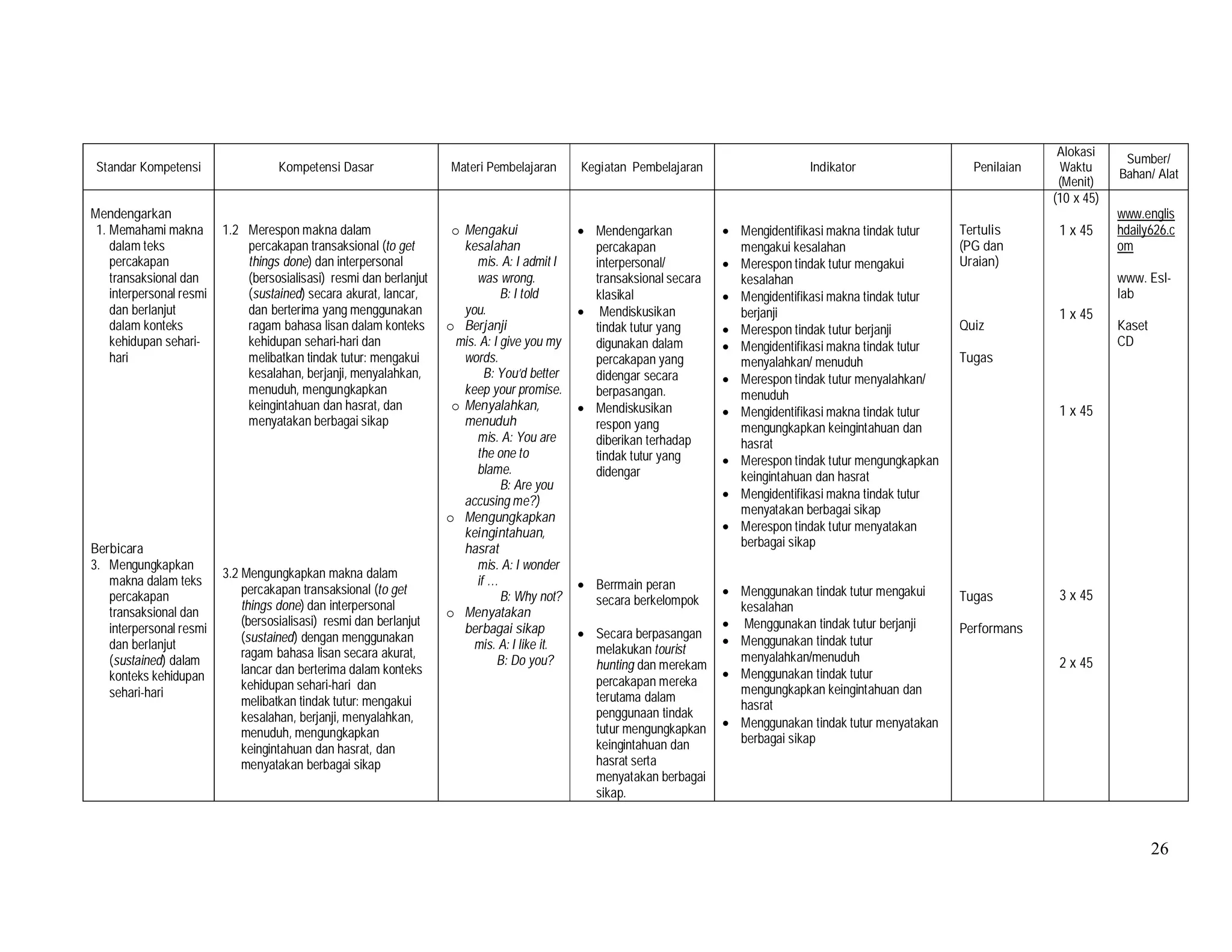 26
Standar Kompetensi Kompetensi Dasar Materi Pembelajaran Kegiatan Pembelajaran Indikator Penilaian
Alokasi
Waktu
(Menit)
Sumber/
Bahan/ Alat
Mendengarkan
1. Memahami makna
dalam teks
percakapan
transaksional dan
interpersonal resmi
dan berlanjut
dalam konteks
kehidupan sehari-
hari
Berbicara
3. Mengungkapkan
makna dalam teks
percakapan
transaksional dan
interpersonal resmi
dan berlanjut
(sustained) dalam
konteks kehidupan
sehari-hari
1.2 Merespon makna dalam
percakapan transaksional (to get
things done) dan interpersonal
(bersosialisasi) resmi dan berlanjut
(sustained) secara akurat, lancar,
dan berterima yang menggunakan
ragam bahasa lisan dalam konteks
kehidupan sehari-hari dan
melibatkan tindak tutur: mengakui
kesalahan, berjanji, menyalahkan,
menuduh, mengungkapkan
keingintahuan dan hasrat, dan
menyatakan berbagai sikap
3.2 Mengungkapkan makna dalam
percakapan transaksional (to get
things done) dan interpersonal
(bersosialisasi) resmi dan berlanjut
(sustained) dengan menggunakan
ragam bahasa lisan secara akurat,
lancar dan berterima dalam konteks
kehidupan sehari-hari dan
melibatkan tindak tutur: mengakui
kesalahan, berjanji, menyalahkan,
menuduh, mengungkapkan
keingintahuan dan hasrat, dan
menyatakan berbagai sikap
o Mengakui
kesalahan
mis. A: I admit I
was wrong.
B: I told
you.
o Berjanji
mis. A: I give you my
words.
B: You’d better
keep your promise.
o Menyalahkan,
menuduh
mis. A: You are
the one to
blame.
B: Are you
accusing me?)
o Mengungkapkan
keingintahuan,
hasrat
mis. A: I wonder
if …
B: Why not?
o Menyatakan
berbagai sikap
mis. A: I like it.
B: Do you?
• Mendengarkan
percakapan
interpersonal/
transaksional secara
klasikal
• Mendiskusikan
tindak tutur yang
digunakan dalam
percakapan yang
didengar secara
berpasangan.
• Mendiskusikan
respon yang
diberikan terhadap
tindak tutur yang
didengar
• Berrmain peran
secara berkelompok
• Secara berpasangan
melakukan tourist
hunting dan merekam
percakapan mereka
terutama dalam
penggunaan tindak
tutur mengungkapkan
keingintahuan dan
hasrat serta
menyatakan berbagai
sikap.
• Mengidentifikasi makna tindak tutur
mengakui kesalahan
• Merespon tindak tutur mengakui
kesalahan
• Mengidentifikasi makna tindak tutur
berjanji
• Merespon tindak tutur berjanji
• Mengidentifikasi makna tindak tutur
menyalahkan/ menuduh
• Merespon tindak tutur menyalahkan/
menuduh
• Mengidentifikasi makna tindak tutur
mengungkapkan keingintahuan dan
hasrat
• Merespon tindak tutur mengungkapkan
keingintahuan dan hasrat
• Mengidentifikasi makna tindak tutur
menyatakan berbagai sikap
• Merespon tindak tutur menyatakan
berbagai sikap
• Menggunakan tindak tutur mengakui
kesalahan
• Menggunakan tindak tutur berjanji
• Menggunakan tindak tutur
menyalahkan/menuduh
• Menggunakan tindak tutur
mengungkapkan keingintahuan dan
hasrat
• Menggunakan tindak tutur menyatakan
berbagai sikap
Tertulis
(PG dan
Uraian)
Quiz
Tugas
Tugas
Performans
(10 x 45)
1 x 45
1 x 45
1 x 45
3 x 45
2 x 45
www.englis
hdaily626.c
om
www. Esl-
lab
Kaset
CD
 