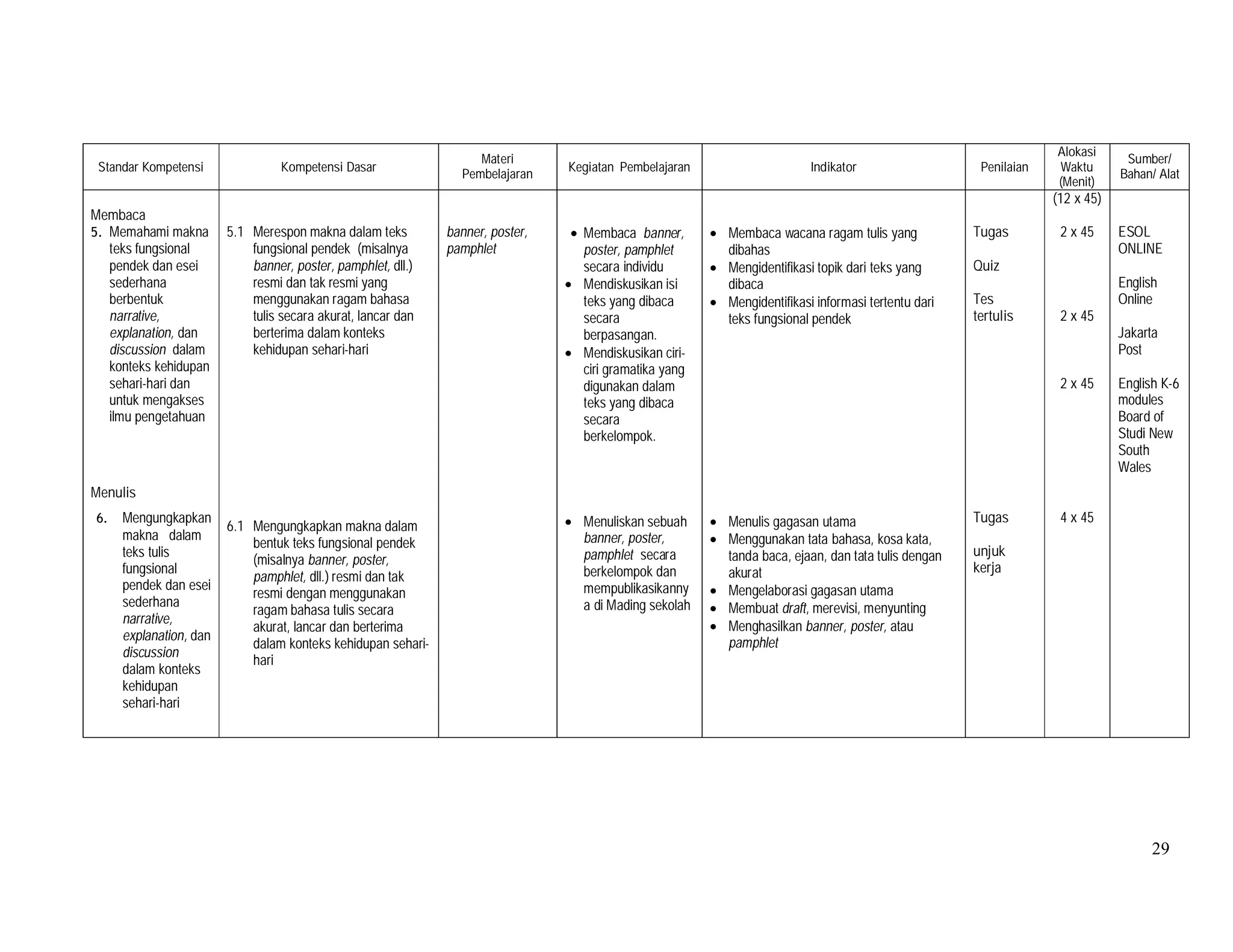 29
Standar Kompetensi Kompetensi Dasar
Materi
Pembelajaran
Kegiatan Pembelajaran Indikator Penilaian
Alokasi
Waktu
(Menit)
Sumber/
Bahan/ Alat
Membaca
5. Memahami makna
teks fungsional
pendek dan esei
sederhana
berbentuk
narrative,
explanation, dan
discussion dalam
konteks kehidupan
sehari-hari dan
untuk mengakses
ilmu pengetahuan
Menulis
6. Mengungkapkan
makna dalam
teks tulis
fungsional
pendek dan esei
sederhana
narrative,
explanation, dan
discussion
dalam konteks
kehidupan
sehari-hari
5.1 Merespon makna dalam teks
fungsional pendek (misalnya
banner, poster, pamphlet, dll.)
resmi dan tak resmi yang
menggunakan ragam bahasa
tulis secara akurat, lancar dan
berterima dalam konteks
kehidupan sehari-hari
6.1 Mengungkapkan makna dalam
bentuk teks fungsional pendek
(misalnya banner, poster,
pamphlet, dll.) resmi dan tak
resmi dengan menggunakan
ragam bahasa tulis secara
akurat, lancar dan berterima
dalam konteks kehidupan sehari-
hari
banner, poster,
pamphlet
• Membaca banner,
poster, pamphlet
secara individu
• Mendiskusikan isi
teks yang dibaca
secara
berpasangan.
• Mendiskusikan ciri-
ciri gramatika yang
digunakan dalam
teks yang dibaca
secara
berkelompok.
• Menuliskan sebuah
banner, poster,
pamphlet secara
berkelompok dan
mempublikasikanny
a di Mading sekolah
• Membaca wacana ragam tulis yang
dibahas
• Mengidentifikasi topik dari teks yang
dibaca
• Mengidentifikasi informasi tertentu dari
teks fungsional pendek
• Menulis gagasan utama
• Menggunakan tata bahasa, kosa kata,
tanda baca, ejaan, dan tata tulis dengan
akurat
• Mengelaborasi gagasan utama
• Membuat draft, merevisi, menyunting
• Menghasilkan banner, poster, atau
pamphlet
Tugas
Quiz
Tes
tertulis
Tugas
unjuk
kerja
(12 x 45)
2 x 45
2 x 45
2 x 45
4 x 45
ESOL
ONLINE
English
Online
Jakarta
Post
English K-6
modules
Board of
Studi New
South
Wales
 