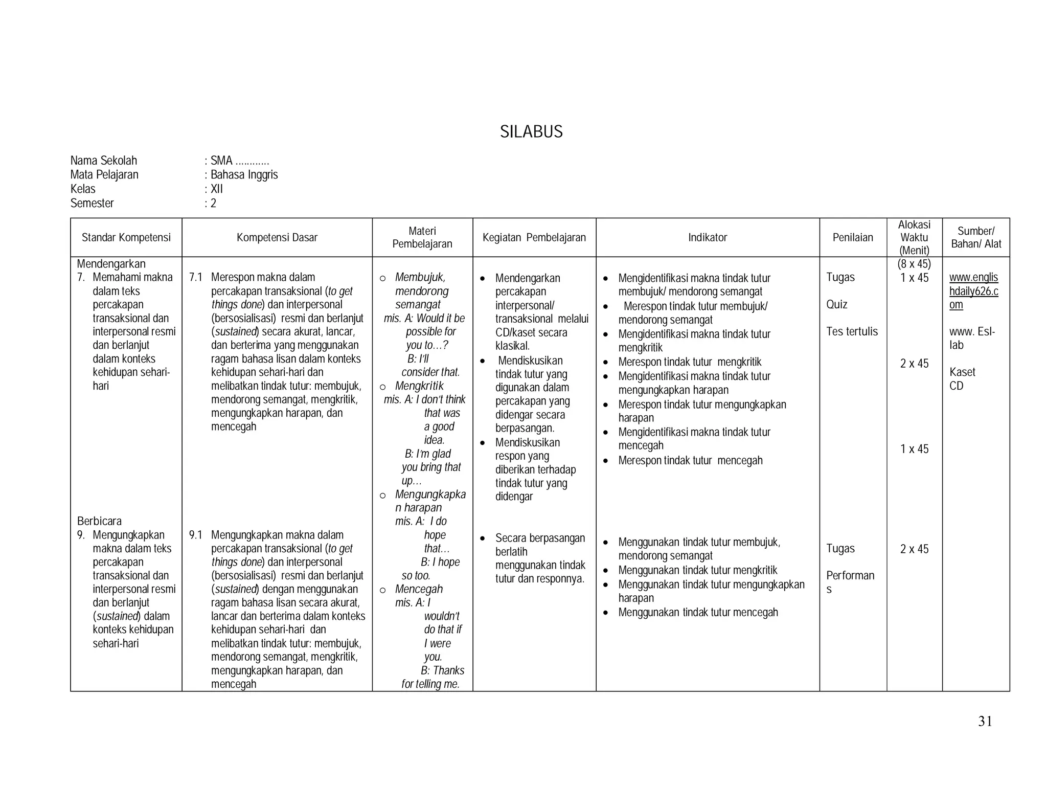 31
SILABUS
Nama Sekolah : SMA ............
Mata Pelajaran : Bahasa Inggris
Kelas : XII
Semester : 2
Standar Kompetensi Kompetensi Dasar
Materi
Pembelajaran
Kegiatan Pembelajaran Indikator Penilaian
Alokasi
Waktu
(Menit)
Sumber/
Bahan/ Alat
Mendengarkan
7. Memahami makna
dalam teks
percakapan
transaksional dan
interpersonal resmi
dan berlanjut
dalam konteks
kehidupan sehari-
hari
Berbicara
9. Mengungkapkan
makna dalam teks
percakapan
transaksional dan
interpersonal resmi
dan berlanjut
(sustained) dalam
konteks kehidupan
sehari-hari
7.1 Merespon makna dalam
percakapan transaksional (to get
things done) dan interpersonal
(bersosialisasi) resmi dan berlanjut
(sustained) secara akurat, lancar,
dan berterima yang menggunakan
ragam bahasa lisan dalam konteks
kehidupan sehari-hari dan
melibatkan tindak tutur: membujuk,
mendorong semangat, mengkritik,
mengungkapkan harapan, dan
mencegah
9.1 Mengungkapkan makna dalam
percakapan transaksional (to get
things done) dan interpersonal
(bersosialisasi) resmi dan berlanjut
(sustained) dengan menggunakan
ragam bahasa lisan secara akurat,
lancar dan berterima dalam konteks
kehidupan sehari-hari dan
melibatkan tindak tutur: membujuk,
mendorong semangat, mengkritik,
mengungkapkan harapan, dan
mencegah
o Membujuk,
mendorong
semangat
mis. A: Would it be
possible for
you to…?
B: I’ll
consider that.
o Mengkritik
mis. A: I don’t think
that was
a good
idea.
B: I’m glad
you bring that
up…
o Mengungkapka
n harapan
mis. A: I do
hope
that…
B: I hope
so too.
o Mencegah
mis. A: I
wouldn’t
do that if
I were
you.
B: Thanks
for telling me.
• Mendengarkan
percakapan
interpersonal/
transaksional melalui
CD/kaset secara
klasikal.
• Mendiskusikan
tindak tutur yang
digunakan dalam
percakapan yang
didengar secara
berpasangan.
• Mendiskusikan
respon yang
diberikan terhadap
tindak tutur yang
didengar
• Secara berpasangan
berlatih
menggunakan tindak
tutur dan responnya.
• Mengidentifikasi makna tindak tutur
membujuk/ mendorong semangat
• Merespon tindak tutur membujuk/
mendorong semangat
• Mengidentifikasi makna tindak tutur
mengkritik
• Merespon tindak tutur mengkritik
• Mengidentifikasi makna tindak tutur
mengungkapkan harapan
• Merespon tindak tutur mengungkapkan
harapan
• Mengidentifikasi makna tindak tutur
mencegah
• Merespon tindak tutur mencegah
• Menggunakan tindak tutur membujuk,
mendorong semangat
• Menggunakan tindak tutur mengkritik
• Menggunakan tindak tutur mengungkapkan
harapan
• Menggunakan tindak tutur mencegah
Tugas
Quiz
Tes tertulis
Tugas
Performan
s
(8 x 45)
1 x 45
2 x 45
1 x 45
2 x 45
www.englis
hdaily626.c
om
www. Esl-
lab
Kaset
CD
 
