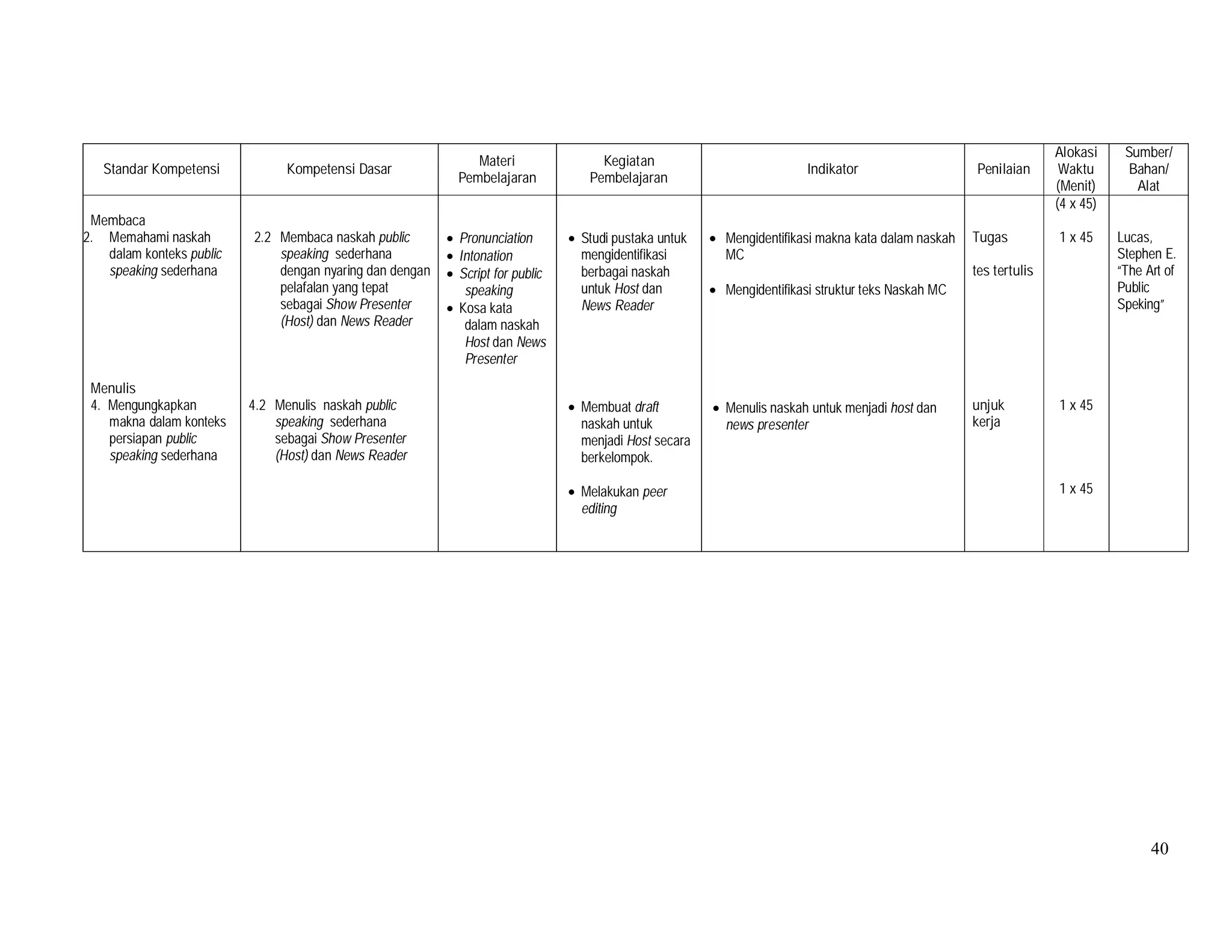 40
Standar Kompetensi Kompetensi Dasar
Materi
Pembelajaran
Kegiatan
Pembelajaran
Indikator Penilaian
Alokasi
Waktu
(Menit)
Sumber/
Bahan/
Alat
Membaca
2. Memahami naskah
dalam konteks public
speaking sederhana
Menulis
4. Mengungkapkan
makna dalam konteks
persiapan public
speaking sederhana
2.2 Membaca naskah public
speaking sederhana
dengan nyaring dan dengan
pelafalan yang tepat
sebagai Show Presenter
(Host) dan News Reader
4.2 Menulis naskah public
speaking sederhana
sebagai Show Presenter
(Host) dan News Reader
• Pronunciation
• Intonation
• Script for public
speaking
• Kosa kata
dalam naskah
Host dan News
Presenter
• Studi pustaka untuk
mengidentifikasi
berbagai naskah
untuk Host dan
News Reader
• Membuat draft
naskah untuk
menjadi Host secara
berkelompok.
• Melakukan peer
editing
• Mengidentifikasi makna kata dalam naskah
MC
• Mengidentifikasi struktur teks Naskah MC
• Menulis naskah untuk menjadi host dan
news presenter
Tugas
tes tertulis
unjuk
kerja
(4 x 45)
1 x 45
1 x 45
1 x 45
Lucas,
Stephen E.
“The Art of
Public
Speking”
 