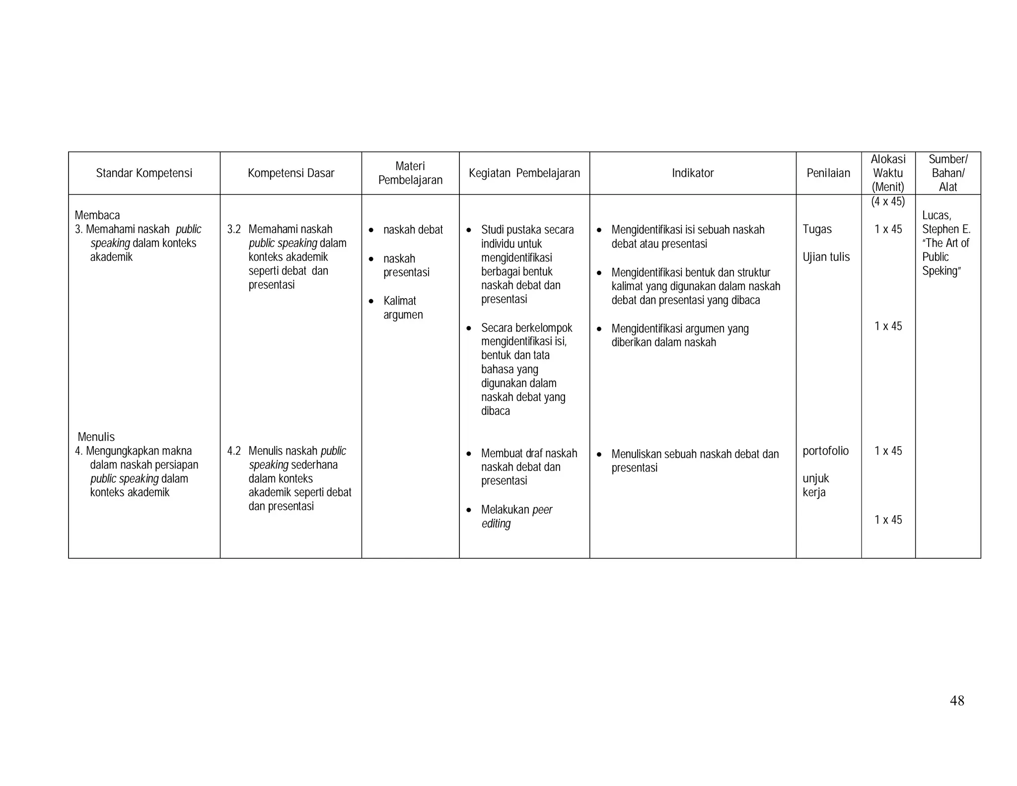 48
Standar Kompetensi Kompetensi Dasar
Materi
Pembelajaran
Kegiatan Pembelajaran Indikator Penilaian
Alokasi
Waktu
(Menit)
Sumber/
Bahan/
Alat
Membaca
3. Memahami naskah public
speaking dalam konteks
akademik
Menulis
4. Mengungkapkan makna
dalam naskah persiapan
public speaking dalam
konteks akademik
3.2 Memahami naskah
public speaking dalam
konteks akademik
seperti debat dan
presentasi
4.2 Menulis naskah public
speaking sederhana
dalam konteks
akademik seperti debat
dan presentasi
• naskah debat
• naskah
presentasi
• Kalimat
argumen
• Studi pustaka secara
individu untuk
mengidentifikasi
berbagai bentuk
naskah debat dan
presentasi
• Secara berkelompok
mengidentifikasi isi,
bentuk dan tata
bahasa yang
digunakan dalam
naskah debat yang
dibaca
• Membuat draf naskah
naskah debat dan
presentasi
• Melakukan peer
editing
• Mengidentifikasi isi sebuah naskah
debat atau presentasi
• Mengidentifikasi bentuk dan struktur
kalimat yang digunakan dalam naskah
debat dan presentasi yang dibaca
• Mengidentifikasi argumen yang
diberikan dalam naskah
• Menuliskan sebuah naskah debat dan
presentasi
Tugas
Ujian tulis
portofolio
unjuk
kerja
(4 x 45)
1 x 45
1 x 45
1 x 45
1 x 45
Lucas,
Stephen E.
“The Art of
Public
Speking”
 
