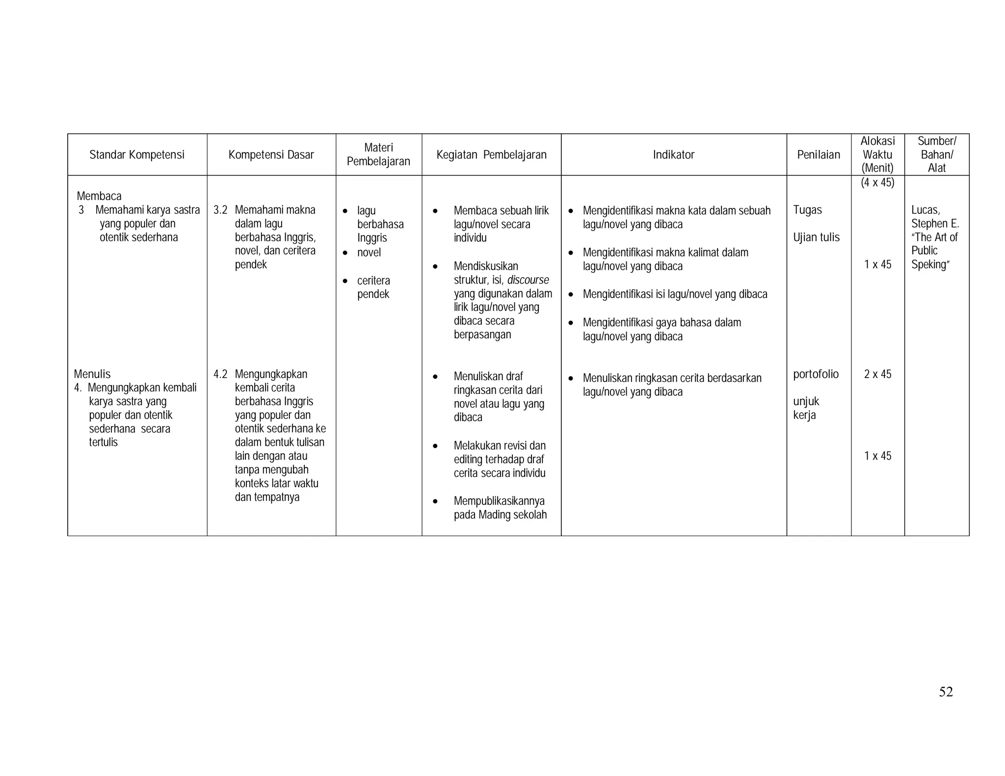 52
Standar Kompetensi Kompetensi Dasar
Materi
Pembelajaran
Kegiatan Pembelajaran Indikator Penilaian
Alokasi
Waktu
(Menit)
Sumber/
Bahan/
Alat
Membaca
3 Memahami karya sastra
yang populer dan
otentik sederhana
Menulis
4. Mengungkapkan kembali
karya sastra yang
populer dan otentik
sederhana secara
tertulis
3.2 Memahami makna
dalam lagu
berbahasa Inggris,
novel, dan ceritera
pendek
4.2 Mengungkapkan
kembali cerita
berbahasa Inggris
yang populer dan
otentik sederhana ke
dalam bentuk tulisan
lain dengan atau
tanpa mengubah
konteks latar waktu
dan tempatnya
• lagu
berbahasa
Inggris
• novel
• ceritera
pendek
• Membaca sebuah lirik
lagu/novel secara
individu
• Mendiskusikan
struktur, isi, discourse
yang digunakan dalam
lirik lagu/novel yang
dibaca secara
berpasangan
• Menuliskan draf
ringkasan cerita dari
novel atau lagu yang
dibaca
• Melakukan revisi dan
editing terhadap draf
cerita secara individu
• Mempublikasikannya
pada Mading sekolah
• Mengidentifikasi makna kata dalam sebuah
lagu/novel yang dibaca
• Mengidentifikasi makna kalimat dalam
lagu/novel yang dibaca
• Mengidentifikasi isi lagu/novel yang dibaca
• Mengidentifikasi gaya bahasa dalam
lagu/novel yang dibaca
• Menuliskan ringkasan cerita berdasarkan
lagu/novel yang dibaca
Tugas
Ujian tulis
portofolio
unjuk
kerja
(4 x 45)
1 x 45
2 x 45
1 x 45
Lucas,
Stephen E.
“The Art of
Public
Speking”
 