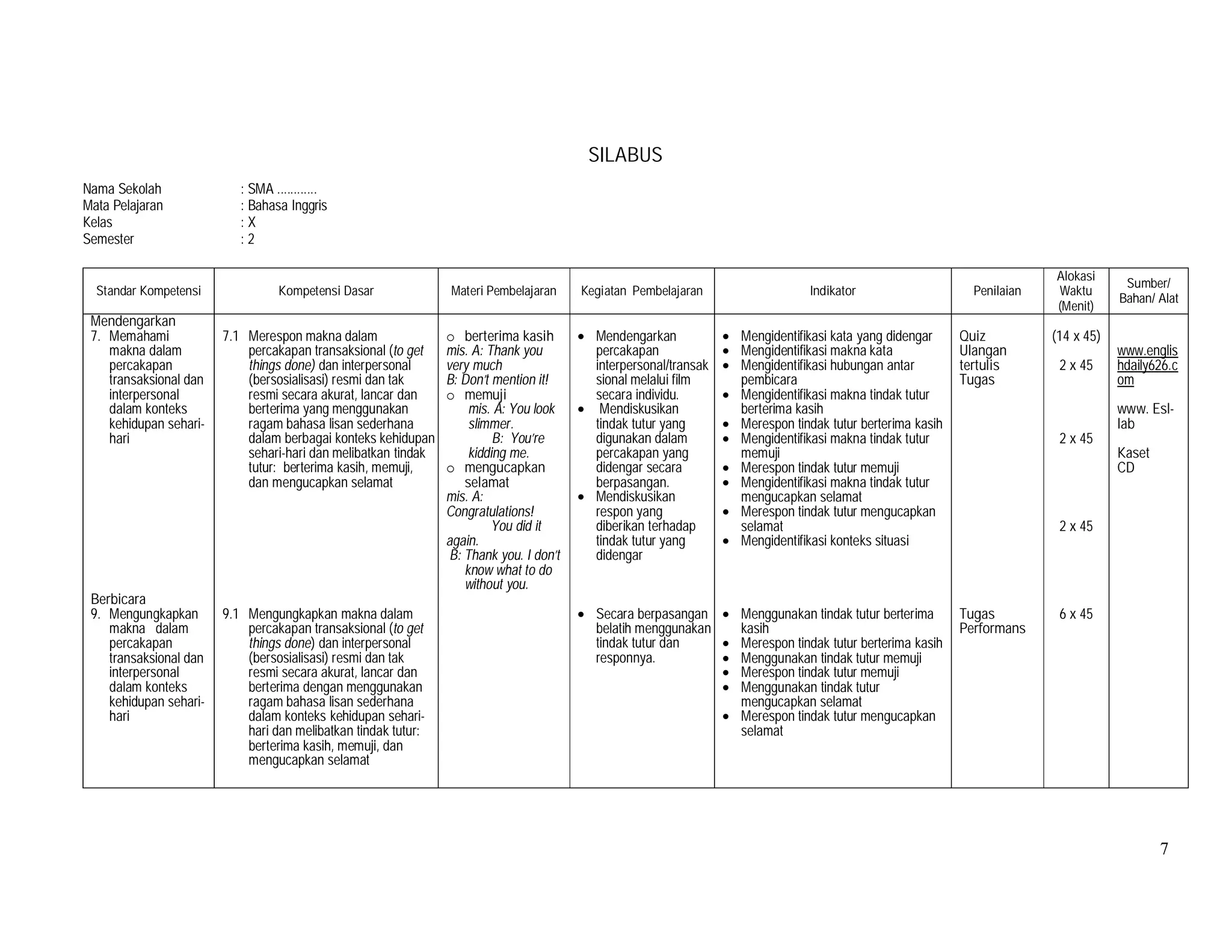 7
SILABUS
Nama Sekolah : SMA ............
Mata Pelajaran : Bahasa Inggris
Kelas : X
Semester : 2
Standar Kompetensi Kompetensi Dasar Materi Pembelajaran Kegiatan Pembelajaran Indikator Penilaian
Alokasi
Waktu
(Menit)
Sumber/
Bahan/ Alat
Mendengarkan
7. Memahami
makna dalam
percakapan
transaksional dan
interpersonal
dalam konteks
kehidupan sehari-
hari
Berbicara
9. Mengungkapkan
makna dalam
percakapan
transaksional dan
interpersonal
dalam konteks
kehidupan sehari-
hari
7.1 Merespon makna dalam
percakapan transaksional (to get
things done) dan interpersonal
(bersosialisasi) resmi dan tak
resmi secara akurat, lancar dan
berterima yang menggunakan
ragam bahasa lisan sederhana
dalam berbagai konteks kehidupan
sehari-hari dan melibatkan tindak
tutur: berterima kasih, memuji,
dan mengucapkan selamat
9.1 Mengungkapkan makna dalam
percakapan transaksional (to get
things done) dan interpersonal
(bersosialisasi) resmi dan tak
resmi secara akurat, lancar dan
berterima dengan menggunakan
ragam bahasa lisan sederhana
dalam konteks kehidupan sehari-
hari dan melibatkan tindak tutur:
berterima kasih, memuji, dan
mengucapkan selamat
o berterima kasih
mis. A: Thank you
very much
B: Don’t mention it!
o memuji
mis. A: You look
slimmer.
B: You’re
kidding me.
o mengucapkan
selamat
mis. A:
Congratulations!
You did it
again.
B: Thank you. I don’t
know what to do
without you.
• Mendengarkan
percakapan
interpersonal/transak
sional melalui film
secara individu.
• Mendiskusikan
tindak tutur yang
digunakan dalam
percakapan yang
didengar secara
berpasangan.
• Mendiskusikan
respon yang
diberikan terhadap
tindak tutur yang
didengar
• Secara berpasangan
belatih menggunakan
tindak tutur dan
responnya.
• Mengidentifikasi kata yang didengar
• Mengidentifikasi makna kata
• Mengidentifikasi hubungan antar
pembicara
• Mengidentifikasi makna tindak tutur
berterima kasih
• Merespon tindak tutur berterima kasih
• Mengidentifikasi makna tindak tutur
memuji
• Merespon tindak tutur memuji
• Mengidentifikasi makna tindak tutur
mengucapkan selamat
• Merespon tindak tutur mengucapkan
selamat
• Mengidentifikasi konteks situasi
• Menggunakan tindak tutur berterima
kasih
• Merespon tindak tutur berterima kasih
• Menggunakan tindak tutur memuji
• Merespon tindak tutur memuji
• Menggunakan tindak tutur
mengucapkan selamat
• Merespon tindak tutur mengucapkan
selamat
Quiz
Ulangan
tertulis
Tugas
Tugas
Performans
(14 x 45)
2 x 45
2 x 45
2 x 45
6 x 45
www.englis
hdaily626.c
om
www. Esl-
lab
Kaset
CD
 