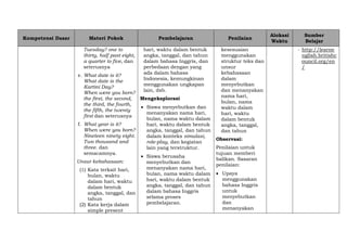 Kompetensi Dasar Materi Pokok Pembelajaran Penilaian
Alokasi
Waktu
Sumber
Belajar
Tuesday? one to
thirty, half past eight,
a quarter to five, dan
seterusnya
e. What date is it?
What date is the
Kartini Day?
When were you born?
the first, the second,
the third, the fourth,
the fifth, the twenty
first dan seterusnya
f. What year is it?
When were you born?
Nineteen ninety eight.
Two thousand and
three. dan
semacamnya.
Unsur kebahasaan:
(1) Kata terkait hari,
bulan, waktu
dalam hari, waktu
dalam bentuk
angka, tanggal, dan
tahun
(2) Kata kerja dalam
simple present
hari, waktu dalam bentuk
angka, tanggal, dan tahun
dalam bahasa Inggris, dan
perbedaan dengan yang
ada dalam bahasa
Indonesia, kemungkinan
menggunakan ungkapan
lain, dsb.
Mengeksplorasi
 Siswa menyebutkan dan
menanyakan nama hari,
bulan, nama waktu dalam
hari, waktu dalam bentuk
angka, tanggal, dan tahun
dalam konteks simulasi,
role-play, dan kegiatan
lain yang terstruktur.
 Siswa berusaha
menyebutkan dan
menanyakan nama hari,
bulan, nama waktu dalam
hari, waktu dalam bentuk
angka, tanggal, dan tahun
dalam bahasa Inggris
selama proses
pembelajaran.
kesesuaian
menggunakan
struktur teks dan
unsur
kebahasaan
dalam
menyebutkan
dan menanyakan
nama hari,
bulan, nama
waktu dalam
hari, waktu
dalam bentuk
angka, tanggal,
dan tahun
Observasi:
Penilaian untuk
tujuan memberi
balikan. Sasaran
penilaian:
 Upaya
menggunakan
bahasa Inggris
untuk
menyebutkan
dan
menanyakan
- http://learne
nglish.britishc
ouncil.org/en
/
 