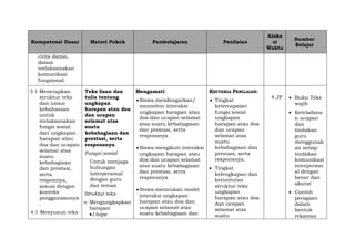 Kompetensi Dasar Materi Pokok Pembelajaran Penilaian
Aloka
si
Waktu
Sumber
Belajar
cinta damai,
dalam
melaksanakan
komunikasi
fungsional.
3.1 Menerapkan
struktur teks
dan unsur
kebahasaan
untuk
melaksanakan
fungsi sosial
dari ungkapan
harapan atau
doa dan ucapan
selamat atas
suatu
kebahagiaan
dan prestasi,
serta
responnya,
sesuai dengan
konteks
penggunaannya
.
4.1 Menyusun teks
Teks lisan dan
tulis tentang
ungkapan
harapan atau doa
dan ucapan
selamat atas
suatu
kebahagiaan dan
prestasi, serta
responsnya
Fungsi sosial
Untuk menjaga
hubungan
interpersonal
dengan guru
dan teman
Struktur teks
e. Mengungkapkan
harapan
I hope
Mengamati
Siswa mendengarkan/
menonton interaksi
ungkapan harapan atau
doa dan ucapan selamat
atas suatu kebahagiaan
dan prestasi, serta
responsnya
Siswa mengikuti interaksi
ungkapan harapan atau
doa dan ucapan selamat
atas suatu kebahagiaan
dan prestasi, serta
responsnya
Siswa menirukan model
interaksi ungkapan
harapan atau doa dan
ucapan selamat atas
suatu kebahagiaan dan
KRITERIA PENILAIAN:
 Tingkat
ketercapaian
fungsi sosial
ungkapan
harapan atau doa
dan ucapan
selamat atas
suatu
kebahagiaan dan
prestasi, serta
responsnya,
 Tingkat
kelengkapan dan
keruntutan
struktur teks
ungkapan
harapan atau doa
dan ucapan
selamat atas
suatu
4 JP  Buku Teks
wajib
 Keteladana
n ucapan
dan
tindakan
guru
menggunak
an setiap
tindakan
komunikasi
interperson
al dengan
benar dan
akurat
 Contoh
peragaan
dalam
bentuk
rekaman
 