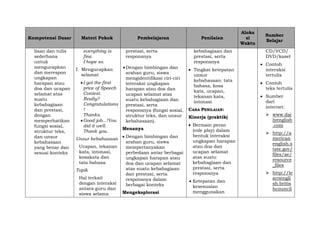 Kompetensi Dasar Materi Pokok Pembelajaran Penilaian
Aloka
si
Waktu
Sumber
Belajar
lisan dan tulis
sederhana
untuk
mengucapkan
dan merespon
ungkapan
harapan atau
doa dan ucapan
selamat atas
suatu
kebahagiaan
dan prestasi,
dengan
memperhatikan
fungsi sosial,
struktur teks,
dan unsur
kebahasaan
yang benar dan
sesuai konteks
everything is
fine.
I hope so.
f. Mengucapkan
selamat
I got the first
price of Speech
Contest.
Really?
Congratulations
!
Thanks.
Good job...!You
did it well.
Thank you.
Unsur kebahasaan
Ucapan, tekanan
kata, intonasi,
kosakata dan
tata bahasa.
Topik
Hal terkait
dengan interaksi
antara guru dan
siswa selama
prestasi, serta
responsnya
Dengan bimbingan dan
arahan guru, siswa
mengidentifikasi ciri-ciri
interaksi ungkapan
harapan atau doa dan
ucapan selamat atas
suatu kebahagiaan dan
prestasi, serta
responsnya (fungsi sosial,
struktur teks, dan unsur
kebahasaan).
Menanya
 Dengan bimbingan dan
arahan guru, siswa
mempertanyakan
perbedaan antar berbagai
ungkapan harapan atau
doa dan ucapan selamat
atas suatu kebahagiaan
dan prestasi, serta
responsnya dalam
berbagai konteks
Mengeksplorasi
kebahagiaan dan
prestasi, serta
responsnya
 Tingkat ketepatan
unsur
kebahasaan: tata
bahasa, kosa
kata, ucapan,
tekanan kata,
intonasi
CARA PENILAIAN:
Kinerja (praktik)
 Bermain peran
(role play) dalam
bentuk interaksi
ungkapan harapan
atau doa dan
ucapan selamat
atas suatu
kebahagiaan dan
prestasi, serta
responsnya
 Ketepatan dan
kesesuaian
menggunakan
CD/VCD/
DVD/kaset
 Contoh
interaksi
tertulis
 Contoh
teks tertulis
 Sumber
dari
internet:
 www.dai
lyenglish
.com
 http://a
merican
english.s
tate.gov/
files/ae/
resource
_files
 http://le
arnengli
sh.britis
hcouncil
 
