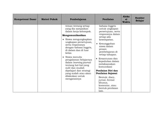 Kompetensi Dasar Materi Pokok Pembelajaran Penilaian
Aloka
si
Waktu
Sumber
Belajar
teman tentang setiap
yang dia sampaikan
dalam kerja kelompok.
Mengomunikasikan
 Siswa mengungkapkan
ungkapan persetujuan,
serta responsnya
dengan bahasa Inggris,
di dalam dan di luar
kelas.
 Siswa menulis
pengalaman belajarnya
dalam learning journal
tentang hal-hal yang
sulit dan mudah
dipelajari dan strategi
yang sudah atau akan
dilakukan untuk
mengatasinya
bahasa Inggris
untuk ungkapan
persetujuan, serta
responsnya dalam
setiap ada
kesempatan.
 Kesungguhan
siswa dalam
proses
pembelajaran di
setiap tahapan.
 Kesantunan dan
kepedulian dalam
melaksanakan
komunikasi
Penilaian Diri dan
Penilaian Sejawat
Bentuk: diary,
jurnal, format
khusus,
komentar, atau
bentuk penilaian
lain.
 