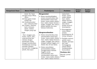 Kompetensi Dasar Materi Pokok Pembelajaran Penilaian
Alokasi
Waktu
Sumber
Belajar
tense: be, have.
(3) Kata tanya What,
When
(4) Kata ganti it dan
artikel the.
(5) Cardinalnumber
dan ordinalnumber
(6) Ucapan, tekanan
kata, intonasi,
ejaan, tulisan
tangan yang rapi
Topik
Hari, tanggal, jam,
bulan, tahun, dsb.,
yang penting dan
relevan dengan
kehidupan siswa,
dengan memberikan
keteladanan tentang
perilaku disiplin,
percaya diri, tanggung
jawab, dan jujur.
Mengasosiasi
 Siswa membandingkan
antara menyebutkan dan
menanyakan nama hari,
bulan, nama waktu dalam
hari, waktu dalam bentuk
angka, tanggal, dan tahun
dalam bahasa ibu atau
bahasa Indonesia.
Mengomunikasikan
 Siswa menyebutkan dan
menanyakan nama hari,
bulan, nama waktu dalam
hari, waktu dalam bentuk
angka, tanggal, dan tahun
dengan bahasa Inggris, di
dalam dan di luar kelas.
 Siswa menuliskan
permasalahan dalam
menggunakan bahasa
Inggris untuk
menyebutkan dan
menanyakan nama hari,
bulan, nama waktu dalam
hari, waktu dalam bentuk
nama hari,
bulan, nama
waktu dalam
hari, waktu
dalam bentuk
angka, tanggal,
dan tahun
ketika muncul
kesempatan.
 Kesungguhan
siswa dalam
proses
pembelajaran di
setiap tahapan.
 Perilaku santun,
peduli, jujur,
disiplin, percaya
diri, dan
bertanggung
jawab dalam
melaksanakan
komunikasi
Penilaian diri:
Bentuk: jurnal
belajar
 