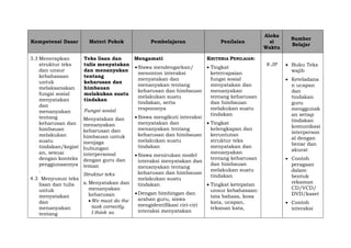 Kompetensi Dasar Materi Pokok Pembelajaran Penilaian
Aloka
si
Waktu
Sumber
Belajar
3.3 Menerapkan
struktur teks
dan unsur
kebahasaan
untuk
melaksanakan
fungsi sosial
menyatakan
dan
menanyakan
tentang
keharusan dan
himbauan
melakukan
suatu
tindakan/kegiat
an, sesuai
dengan konteks
penggunaannya
.
4.3 Menyusun teks
lisan dan tulis
untuk
menyatakan
dan
menanyakan
tentang
Teks lisan dan
tulis menyatakan
dan menanyakan
tentang
keharusan dan
himbauan
melakukan suatu
tindakan
Fungsi sosial
Menyatakan dan
menanyakan
keharusan dan
himbauan untuk
menjaga
hubungan
interpersonal
dengan guru dan
teman
Struktur teks
a.Menyatakan dan
menanyakan
keharusan
We must do the
task correctly.
I think so.
Mengamati
Siswa mendengarkan/
menonton interaksi
menyatakan dan
menanyakan tentang
keharusan dan himbauan
melakukan suatu
tindakan, serta
responsnya
Siswa mengikuti interaksi
menyatakan dan
menanyakan tentang
keharusan dan himbauan
melakukan suatu
tindakan
Siswa menirukan model
interaksi menyatakan dan
menanyakan tentang
keharusan dan himbauan
melakukan suatu
tindakan
Dengan bimbingan dan
arahan guru, siswa
mengidentifikasi ciri-ciri
interaksi menyatakan
KRITERIA PENILAIAN:
 Tingkat
ketercapaian
fungsi sosial
menyatakan dan
menanyakan
tentang keharusan
dan himbauan
melakukan suatu
tindakan
 Tingkat
kelengkapan dan
keruntutan
struktur teks
menyatakan dan
menanyakan
tentang keharusan
dan himbauan
melakukan suatu
tindakan
 Tingkat ketepatan
unsur kebahasaan:
tata bahasa, kosa
kata, ucapan,
tekanan kata,
8 JP  Buku Teks
wajib
 Keteladana
n ucapan
dan
tindakan
guru
menggunak
an setiap
tindakan
komunikasi
interperson
al dengan
benar dan
akurat
 Contoh
peragaan
dalam
bentuk
rekaman
CD/VCD/
DVD/kaset
 Contoh
interaksi
 