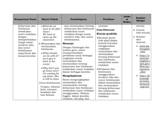 Kompetensi Dasar Materi Pokok Pembelajaran Penilaian
Aloka
si
Waktu
Sumber
Belajar
keharusan dan
himbauan
melakukan
suatu tindakan,
dengan
memperhatikan
fungsi sosial,
struktur teks,
dan unsur
kebahasaan
yang benar dan
sesuai konteks.
What do we
have to do after
class?
We have to
clean up the
classroom.
b.Menyatakan dan
menanyakan
himbauan.
What should
we do with it?
Let’s give it
back to the
owner.
Why don’t you
go home now?
I’m waiting for
my sister. She
is still in class.
Unsur kebahasaan
Ucapan, tekanan
kata, intonasi,
kosakata dan
tata bahasa.
dan menanyakan tentang
keharusan dan himbauan
melakukan suatu
tindakan (fungsi sosial,
struktur teks, dan unsur
kebahasaan).
Menanya
Dengan bimbingan dan
arahan guru, siswa
mempertanyakan
perbedaan antar berbagai
ungkapan untuk
menyatakan dan
menanyakan tentang
keharusan dan himbauan
melakukan suatu tindakan
dalam berbagai konteks
Mengeksplorasi
Siswa mengungkapkan
menyatakan dan
menanyakan tentang
keharusan dan himbauan
melakukan suatu tindakan
menggunakan Bahasa
Inggris dalam konteks
simulasi, role-play, dan
intonasi
CARA PENILAIAN:
Kinerja (praktik)
Bermain peran
(role play) dalam
bentuk interaksi
menggunakan
ungkapan
menyatakan dan
menanyakan
tentang keharusan
dan himbauan
melakukan suatu
tindakan
Ketepatan dan
kesesuaian
menggunakan
struktur teks dan
unsur kebahasaan
dalam menyatakan
dan menanyakan
tentang keharusan
dan himbauan
melakukan suatu
tindakan
tertulis
 Contoh
teks tertulis
 Sumber
dari
internet:
 www.dai
lyenglish
.com
 http://a
merican
english.s
tate.gov/
files/ae/
resource
_files
 http://le
arnengli
sh.britis
hcouncil
.org/en/
 