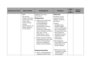 Kompetensi Dasar Materi Pokok Pembelajaran Penilaian
Aloka
si
Waktu
Sumber
Belajar
Topik
Hal terkait
dengan interaksi
antara guru dan
siswa serta
teman selama
proses
pembelajaran, di
dalam maupun
di luar kelas
kegiatan lain yang
terstruktur
Mengasosiasi
 Dalam kerja kelompok
terbimbing siswa
membandingkan,
menyatakan dan
menanyakan tentang
keharusan dan
himbauan melakukan
suatu tindakan struktur
teks, dan unsur
kebahasaan, serta
format penulisannya.
 Siswa meminta balikan
(feedback) dari guru dan
teman tentang setiap
yang dia sampaikan
dalam kerja kelompok.
Mengomunikasikan
 Siswa mengungkapkan
ungkapan keharusan
Observasi:
Penilaian untuk
tujuan memberi
balikan. Sasaran
penilaian:
Upaya
menggunakan
bahasa Inggris
untuk menyatakan
dan menanyakan
tentang keharusan
dan himbauan
melakukan suatu
tindakan dalam
setiap ada
kesempatan.
Kesungguhan
siswa dalam proses
pembelajaran di
setiap tahapan.
Kesantunan dan
kepedulian dalam
melaksanakan
komunikasi
 