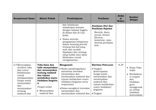 Kompetensi Dasar Materi Pokok Pembelajaran Penilaian
Aloka
si
Waktu
Sumber
Belajar
dan himbauan
melakukan sesuatu
dengan bahasa Inggris,
di dalam dan di luar
kelas.
 Siswa menulis
pengalaman belajarnya
dalam learning journal
tentang hal-hal yang
sulit dan mudah
dipelajari dan strategi
yang sudah atau akan
dilakukan untuk
mengatasinya
Penilaian Diri dan
Penilaian Sejawat
Bentuk: diary,
jurnal, format
khusus,
komentar, atau
bentuk penilaian
lain.
3.4 Menerapkan
struktur teks
dan unsur
kebahasaan
untuk
melaksanakan
fungsi sosial
menyatakan
dan
menanyakan
tentang
maksud dan
Teks lisan dan
tulis menyatakan
dan menanyakan
tentang maksud
dan tujuan
melakukan suatu
tindakan/kegiata
n
Fungsi sosial
 Menanyakan
maksud dan
Mengamati
 Siswa mendengarkan/
menonton interaksi
menyatakan dan
menanyakan maksud dan
tujuan melakukan suatu
tindakan/kegiatan serta
responsnya
Siswa mengikuti interaksi
menyatakan dan
menanyakan maksud dan
KRITERIA PENILAIAN:
 Tingkat
ketercapaian
fungsi sosial
menyatakan dan
menanyakan
maksud dan
tujuan melakukan
suatu tindakan/
kegiatan
 Tingkat
8 JP
 Buku Teks
wajib
 Keteladana
n ucapan
dan
tindakan
guru
menggunak
an setiap
tindakan
komunikasi
 