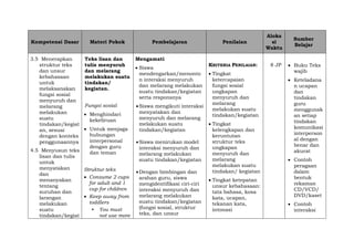 Kompetensi Dasar Materi Pokok Pembelajaran Penilaian
Aloka
si
Waktu
Sumber
Belajar
3.5 Menerapkan
struktur teks
dan unsur
kebahasaan
untuk
melaksanakan
fungsi sosial
menyuruh dan
melarang
melakukan
suatu
tindakan/kegiat
an, sesuai
dengan konteks
penggunaannya
4.5 Menyusun teks
lisan dan tulis
untuk
menyatakan
dan
menanyakan
tentang
suruhan dan
larangan
melakukan
suatu
tindakan/kegiat
Teks lisan dan
tulis menyuruh
dan melarang
melakukan suatu
tindakan/
kegiatan.
Fungsi sosial
 Menghindari
kekeliruan
 Untuk menjaga
hubungan
interpersonal
dengan guru
dan teman
Struktur teks
 Consume 2 cups
for adult and 1
cup for children
 Keep away from
toddlers
• You must
not use more
Mengamati
 Siswa
mendengarkan/menonto
n interaksi menyuruh
dan melarang melakukan
suatu tindakan/kegiatan
serta responsnya
Siswa mengikuti interaksi
menyatakan dan
menyuruh dan melarang
melakukan suatu
tindakan/kegiatan
Siswa menirukan model
interaksi menyuruh dan
melarang melakukan
suatu tindakan/kegiatan
Dengan bimbingan dan
arahan guru, siswa
mengidentifikasi ciri-ciri
interaksi menyuruh dan
melarang melakukan
suatu tindakan/kegiatan
(fungsi sosial, struktur
teks, dan unsur
KRITERIA PENILAIAN:
 Tingkat
ketercapaian
fungsi sosial
ungkapan
menyuruh dan
melarang
melakukan suatu
tindakan/kegiatan
 Tingkat
kelengkapan dan
keruntutan
struktur teks
ungkapan
menyuruh dan
melarang
melakukan suatu
tindakan/ kegiatan
 Tingkat ketepatan
unsur kebahasaan:
tata bahasa, kosa
kata, ucapan,
tekanan kata,
intonasi
8 JP  Buku Teks
wajib
 Keteladana
n ucapan
dan
tindakan
guru
menggunak
an setiap
tindakan
komunikasi
interperson
al dengan
benar dan
akurat
 Contoh
peragaan
dalam
bentuk
rekaman
CD/VCD/
DVD/kaset
 Contoh
interaksi
 