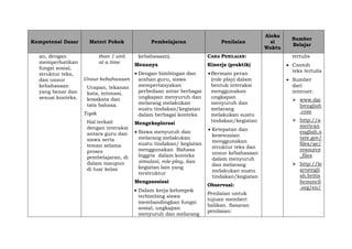 Kompetensi Dasar Materi Pokok Pembelajaran Penilaian
Aloka
si
Waktu
Sumber
Belajar
an, dengan
memperhatikan
fungsi sosial,
struktur teks,
dan unsur
kebahasaan
yang benar dan
sesuai konteks.
than 1 unit
at a time
Unsur kebahasaan
Ucapan, tekanan
kata, intonasi,
kosakata dan
tata bahasa.
Topik
Hal terkait
dengan interaksi
antara guru dan
siswa serta
teman selama
proses
pembelajaran, di
dalam maupun
di luar kelas
kebahasaan).
Menanya
 Dengan bimbingan dan
arahan guru, siswa
mempertanyakan
perbedaan antar berbagai
ungkapan menyuruh dan
melarang melakukan
suatu tindakan/kegiatan
dalam berbagai konteks
Mengeksplorasi
 Siswa menyuruh dan
melarang melakukan
suatu tindakan/ kegiatan
menggunakan Bahasa
Inggris dalam konteks
simulasi, role-play, dan
kegiatan lain yang
terstruktur
Mengasosiasi
 Dalam kerja kelompok
terbimbing siswa
membandingkan fungsi
sosial, ungkapan
menyuruh dan melarang
CARA PENILAIAN:
Kinerja (praktik)
Bermain peran
(role play) dalam
bentuk interaksi
menggunakan
ungkapan
menyuruh dan
melarang
melakukan suatu
tindakan/kegiatan
 Ketepatan dan
kesesuaian
menggunakan
struktur teks dan
unsur kebahasaan
dalam menyuruh
dan melarang
melakukan suatu
tindakan/kegiatan
Observasi:
Penilaian untuk
tujuan memberi
balikan. Sasaran
penilaian:
tertulis
 Contoh
teks tertulis
 Sumber
dari
internet:
 www.dai
lyenglish
.com
 http://a
merican
english.s
tate.gov/
files/ae/
resource
_files
 http://le
arnengli
sh.britis
hcouncil
.org/en/
 