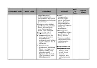Kompetensi Dasar Materi Pokok Pembelajaran Penilaian
Aloka
si
Waktu
Sumber
Belajar
melakukan suatu
tindakan/kegiatan
struktur teks, dan unsur
kebahasaan, serta format
penulisannya.
 Siswa meminta balikan
(feedback) dari guru dan
teman tentang setiap
yang dia sampaikan
dalam kerja kelompok.
Mengomunikasikan
 Siswa menyuruh dan
melarang melakukan
suatu tindakan/
kegiatan dengan bahasa
Inggris, di dalam dan di
luar kelas.
 Siswa menulis
pengalaman belajarnya
dalam learning journal
tentang hal-hal yang
sulit dan mudah
dipelajari dan strategi
yang sudah atau akan
dilakukan untuk
Upaya
menggunakan
bahasa Inggris
untuk menyuruh
dan melarang
melakukan suatu
tindakan/ kegiatan
setiap ada
kesempatan.
Kesungguhan
siswa dalam proses
pembelajaran di
setiap tahapan.
 Kesantunan dan
kepedulian dalam
melaksanakan
komunikasi
Penilaian Diri dan
Penilaian Sejawat
Bentuk: diary,
jurnal, format
khusus,
komentar, atau
bentuk penilaian
lain.
 