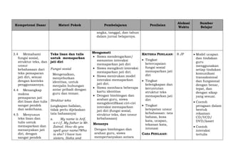 Kompetensi Dasar Materi Pokok Pembelajaran Penilaian
Alokasi
Waktu
Sumber
Belajar
angka, tanggal, dan tahun
dalam jurnal belajarnya.
3.4 Memahami
fungsi sosial,
struktur teks, dan
unsur
kebahasaan dari
teks pemaparan
jati diri, sesuai
dengan konteks
penggunaannya.
4.4 Menangkap
makna
pemaparan jati
diri lisan dan tulis
sangat pendek
dan sederhana.
4.5 Menyusun
teks lisan dan
tulis untuk
memaparkan dan
menanyakan jati
diri, dengan
sangat pendek
Teks lisan dan tulis
untuk memaparkan
jati diri
Fungsi sosial
Mengenalkan,
menyebutkan
identitas, untuk
menjalin hubungan
antar pribadi dengan
guru dan teman
Struktur teks
(ungkapan hafalan,
tidak perlu dijelaskan
tata bahasanya)
a. My name is Arif,
a-r-i-f. My father is Mr.
Zainal. How do you
spell your name?Who
is she? I have two
sisters, Siska and
Mengamati
 Siswa mendengarkan/
menonton interaksi
memaparkan jati diri
 Siswa mengikuti interaksi
memaparkan jati diri.
 Siswa menirukan model
interaksi memaparkan
jati diri.
 Siswa membaca beberapa
kartu identitas
 Dengan bimbingan dan
arahan guru, siswa
mengidentifikasi ciri-ciri
interaksi memaparkan
jati diri (fungsi sosial,
struktur teks, dan unsur
kebahasaan)
Menanya
Dengan bimbingan dan
arahan guru, siswa
mempertanyakan antara
KRITERIA PENILAIAN:
 Tingkat
ketercapaian
fungsi sosial
memaparkan jati
diri
 Tingkat
kelengkapan dan
keruntutan
struktur teks
memaparkan jati
diri
 Tingkat
ketepatan unsur
kebahasaan: tata
bahasa, kosa
kata, ucapan,
tekanan kata,
intonasi
CARA PENILAIAN:
8 JP  Model ucapan
dan tindakan
guru
menggunakan
setiap tindakan
komunikasi
transaksional
dan fungsional
dengan benar,
tepat, dan
dengan sikap
yang sesuai.
 Contoh
peragaan dalam
bentuk
rekaman
CD/VCD/
DVD/kaset
 Contoh
interaksi
tertulis
 