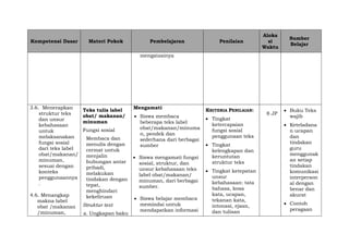 Kompetensi Dasar Materi Pokok Pembelajaran Penilaian
Aloka
si
Waktu
Sumber
Belajar
mengatasinya
3.6. Menerapkan
struktur teks
dan unsur
kebahasaan
untuk
melaksanakan
fungsi sosial
dari teks label
obat/makanan/
minuman,
sesuai dengan
konteks
penggunaannya
.
4.6. Menangkap
makna label
obat /makanan
/minuman,
Teks tulis label
obat/ makanan/
minuman
Fungsi sosial
Membaca dan
menulis dengan
cermat untuk
menjalin
hubungan antar
pribadi,
melakukan
tindakan dengan
tepat,
menghindari
kekeliruan
Struktur text
a. Ungkapan baku
Mengamati
 Siswa membaca
beberapa teks label
obat/makanan/minuma
n, pendek dan
sederhana dari berbagai
sumber
 Siswa mengamati fungsi
sosial, struktur, dan
unsur kebahasaan teks
label obat/makanan/
minuman, dari berbagai
sumber.
 Siswa belajar membaca
memindai untuk
mendapatkan informasi
KRITERIA PENILAIAN:
 Tingkat
ketercapaian
fungsi sosial
penggunaan teks
 Tingkat
kelengkapan dan
keruntutan
struktur teks
 Tingkat ketepatan
unsur
kebahasaan: tata
bahasa, kosa
kata, ucapan,
tekanan kata,
intonasi, ejaan,
dan tulisan
8 JP
 Buku Teks
wajib
 Keteladana
n ucapan
dan
tindakan
guru
menggunak
an setiap
tindakan
komunikasi
interperson
al dengan
benar dan
akurat
 Contoh
peragaan
 