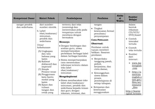 Kompetensi Dasar Materi Pokok Pembelajaran Penilaian
Aloka
si
Waktu
Sumber
Belajar
sangat pendek
dan sederhana.
dari sumber-
sumber otentik.
b. Label
obat/makanan/
minuman,
pendek dan
sederhana
Unsur
kebahasaan
(5) Ungkapan
dan tata
bahasa yang
lazim
(6) Kalimat
deklaratif dan
imperatif
(7) Simple
Present tense
(8) Penggunaan
kata bantu
modal yang
lazim
(9) Ejaan dan
tulisan
tangan dan
cetak yang
tertentu dari teks
(scanning) dan
menentukan jeda pada
tempatnya untuk
membaca dengan
bermakna
Menanya
 Dengan bimbingan dan
arahan guru, siswa
mempertanyakan
perbedaan berbagai label
dalam berbagai konteks
 Siswa mempertanyakan
cara menemukan
informasi tertentu dalam
teks label
obat/makanan/
minuman
Mengeksplorasi
 Siswa membacakan teks
label obat/makanan/
minuman, pendek dan
sederhana kepada teman
dan guru dengan
tekanan, intonasi, dan
tangan
 Tingkat
kesesuaian format
penulisan/
penyampaian
CARA PENILAIAN:
Observasi:
Penilaian untuk
tujuan memberi
balikan. Sasaran
penilaian:
 Berperilaku
tanggung jawab,
peduli,
kerjasama, dan
cinta damai,
 Kesungguhan
siswa dalam
proses
pembelajaran di
setiap tahapan.
 Ketepatan dan
kesesuaian
menggunakan
dalam
bentuk
rekaman
CD/VCD/
DVD/kaset
 Contoh
interaksi
tertulis
 Contoh
teks tertulis
 Sumber
dari
internet:
 www.dai
lyenglish
.com
 http://a
merican
english.s
tate.gov/
files/ae/
resource
_files
http://learne
nglish.britishc
 